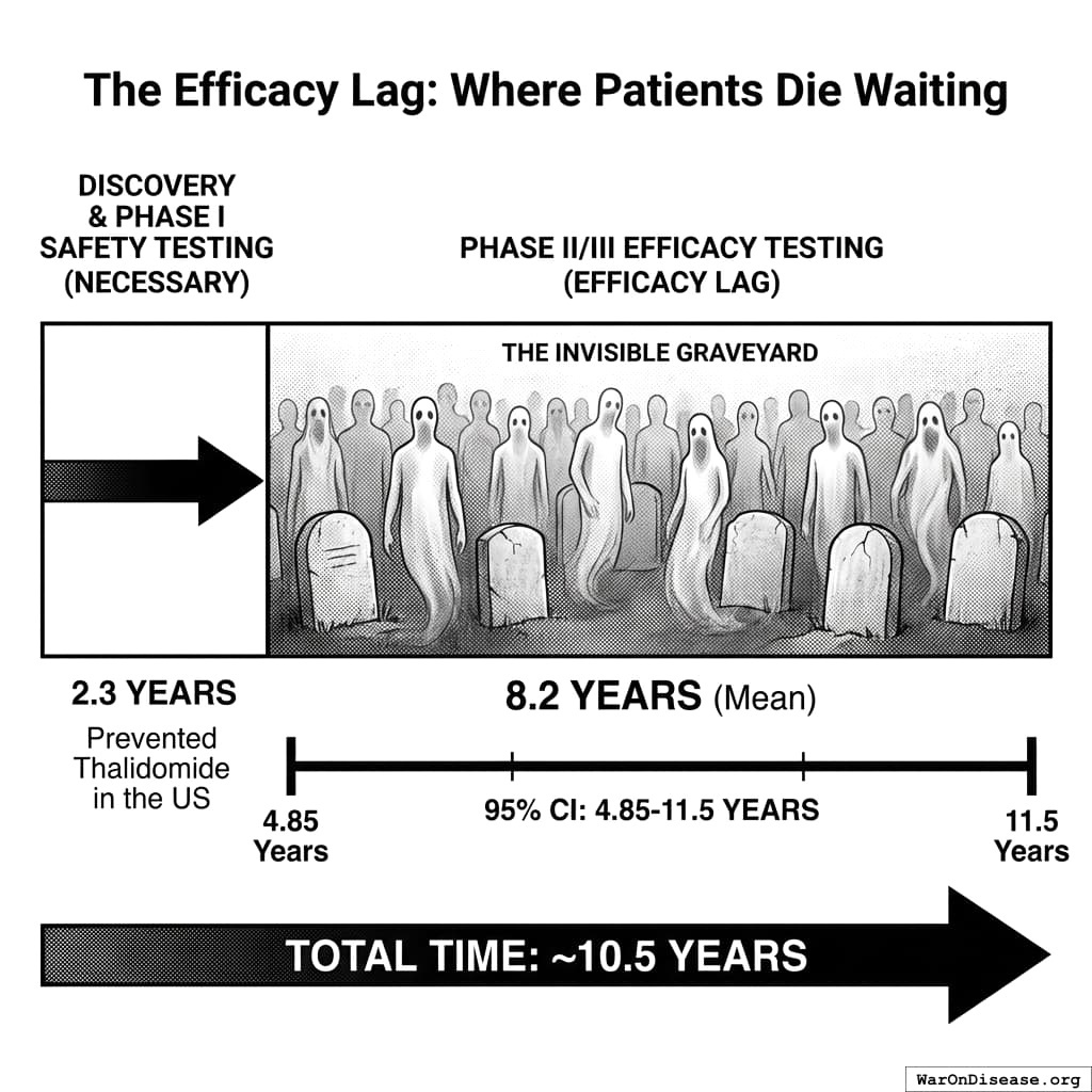 Phase I makes sure the drug won’t kill you. Phases II and III make sure you die before you can take it.