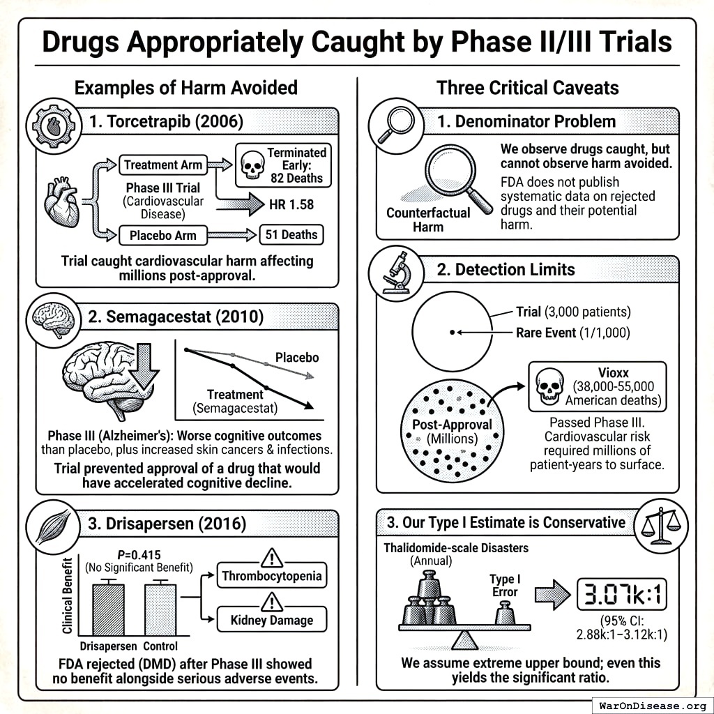 Phase III trials test drugs on thousands of people to catch side effects that only happen to one in a million. This is what mathematicians call ‘not how that works.’
