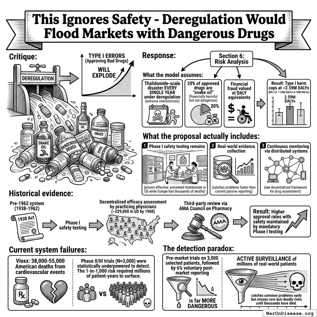 Testing 10,000 people cannot find problems that happen to 1 in a million. But it can delay drugs long enough that a million people never get them at all.