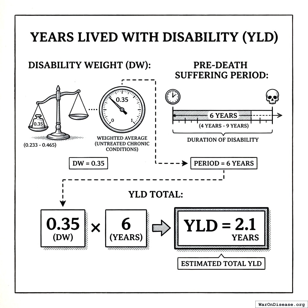 Years Lived with Disability equals how bad it is times how long you have to put up with it. Like a bad marriage you can measure.