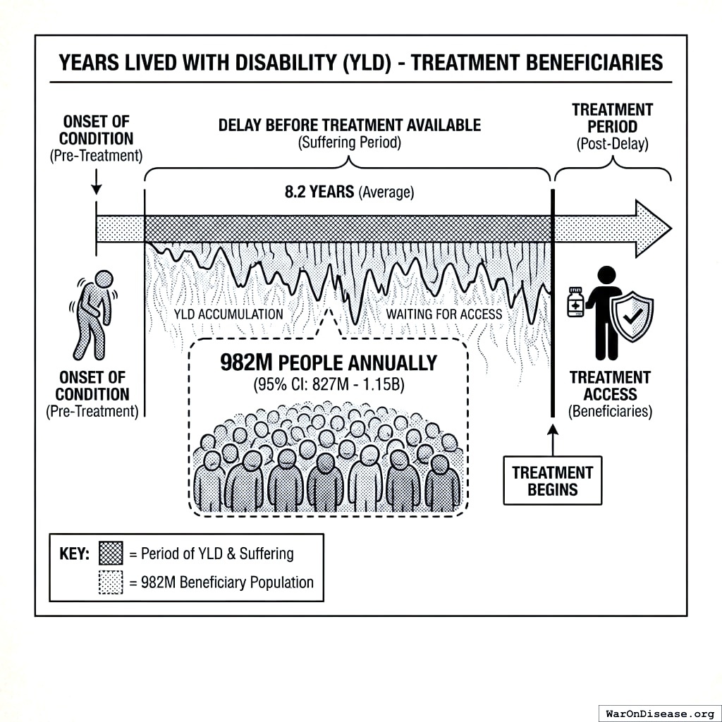 982 million people waiting 8.2 years for treatment they already invented. It’s like knowing where you left your keys but deciding to look for them very, very slowly.