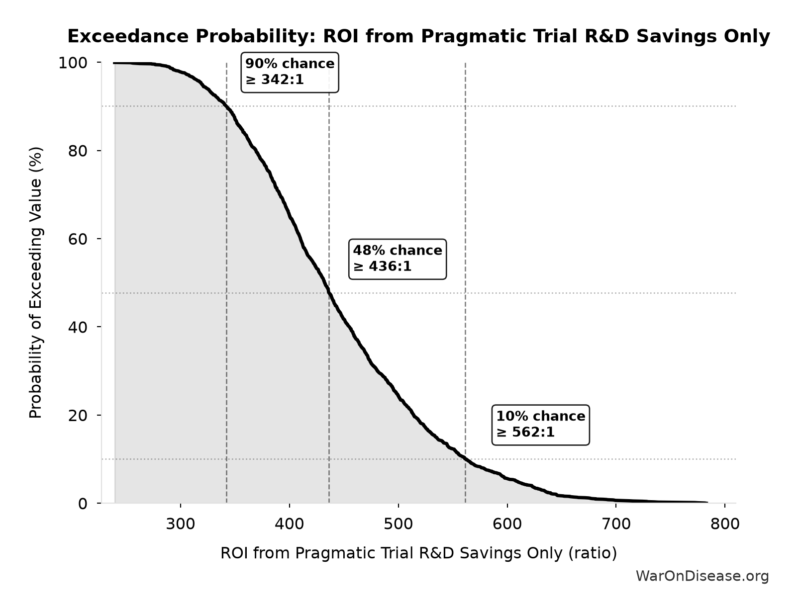 Probability of Exceeding Threshold: ROI from Pragmatic Trial R&D Savings Only