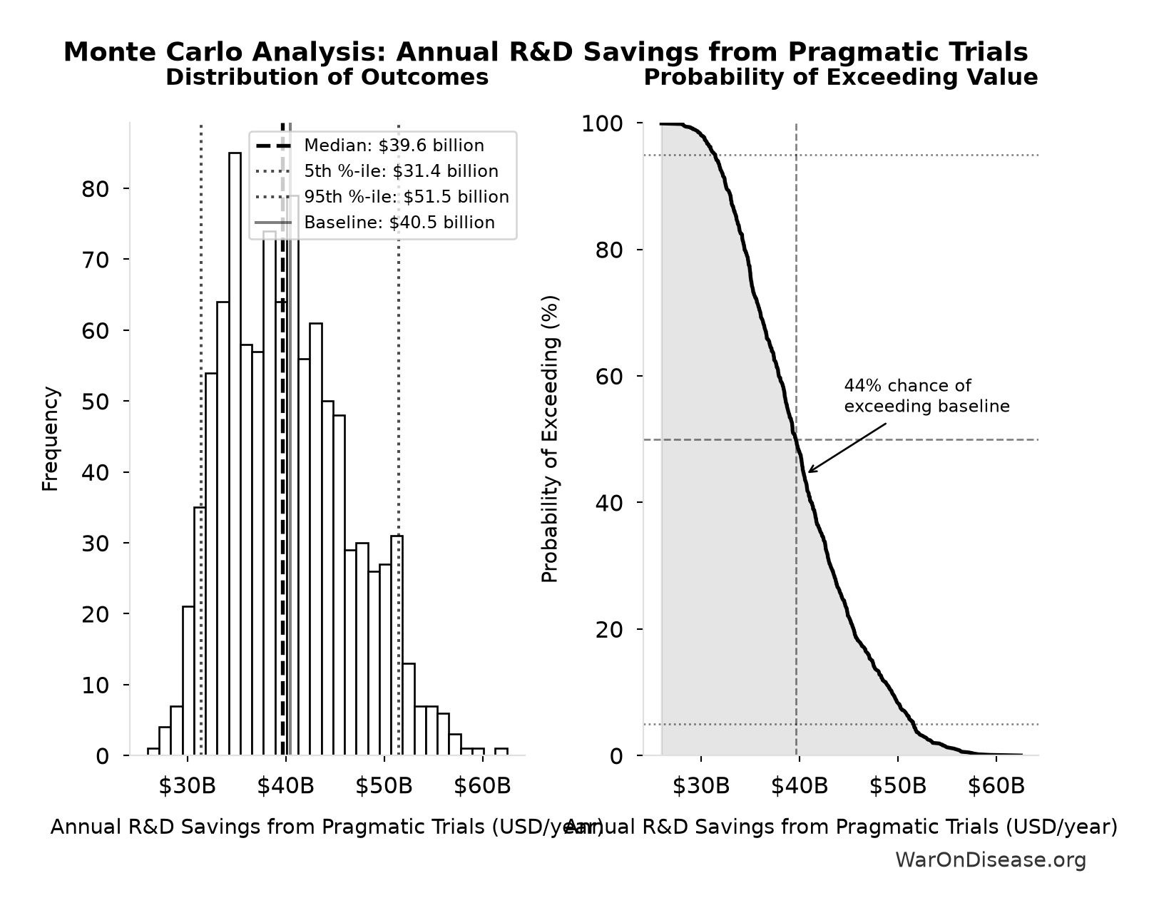 Monte Carlo Distribution: Annual R&D Savings from Pragmatic Trials (10,000 simulations)