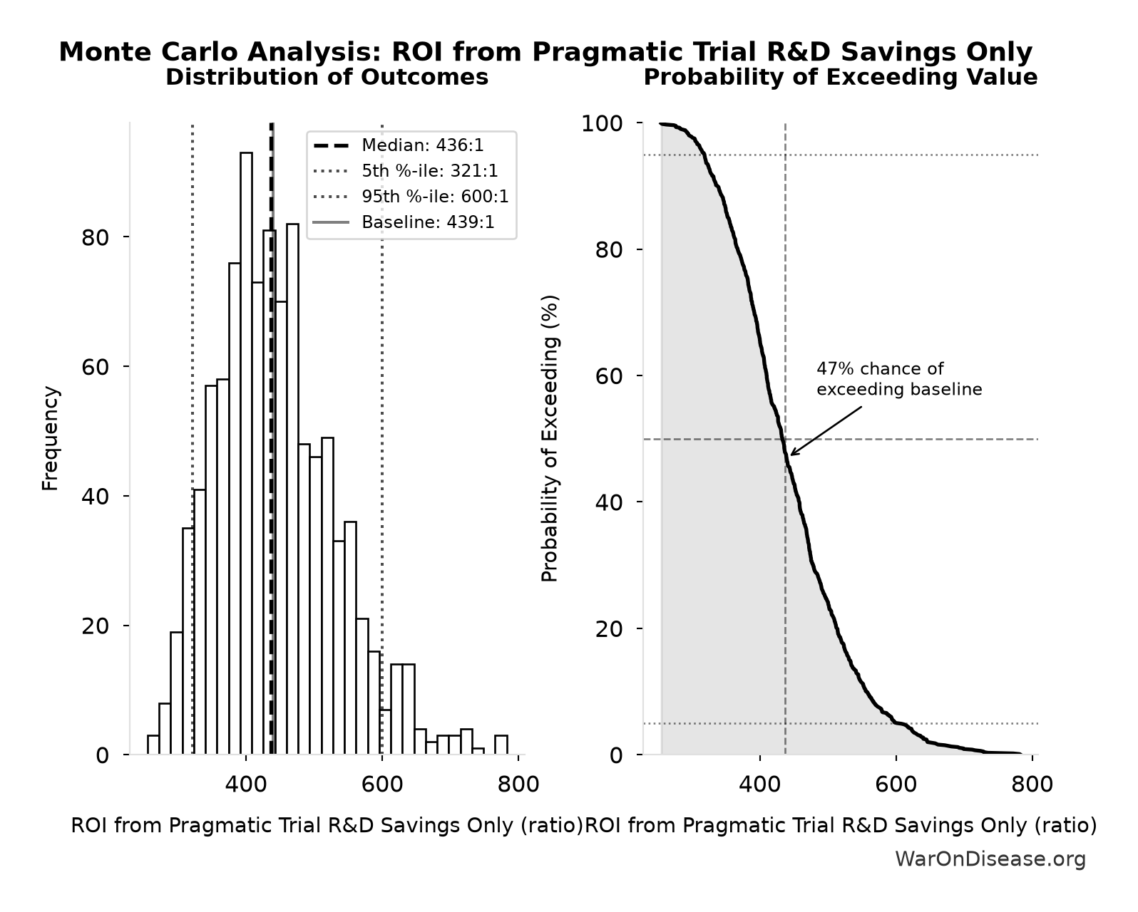 Monte Carlo Distribution: ROI from Pragmatic Trial R&D Savings Only (10,000 simulations)