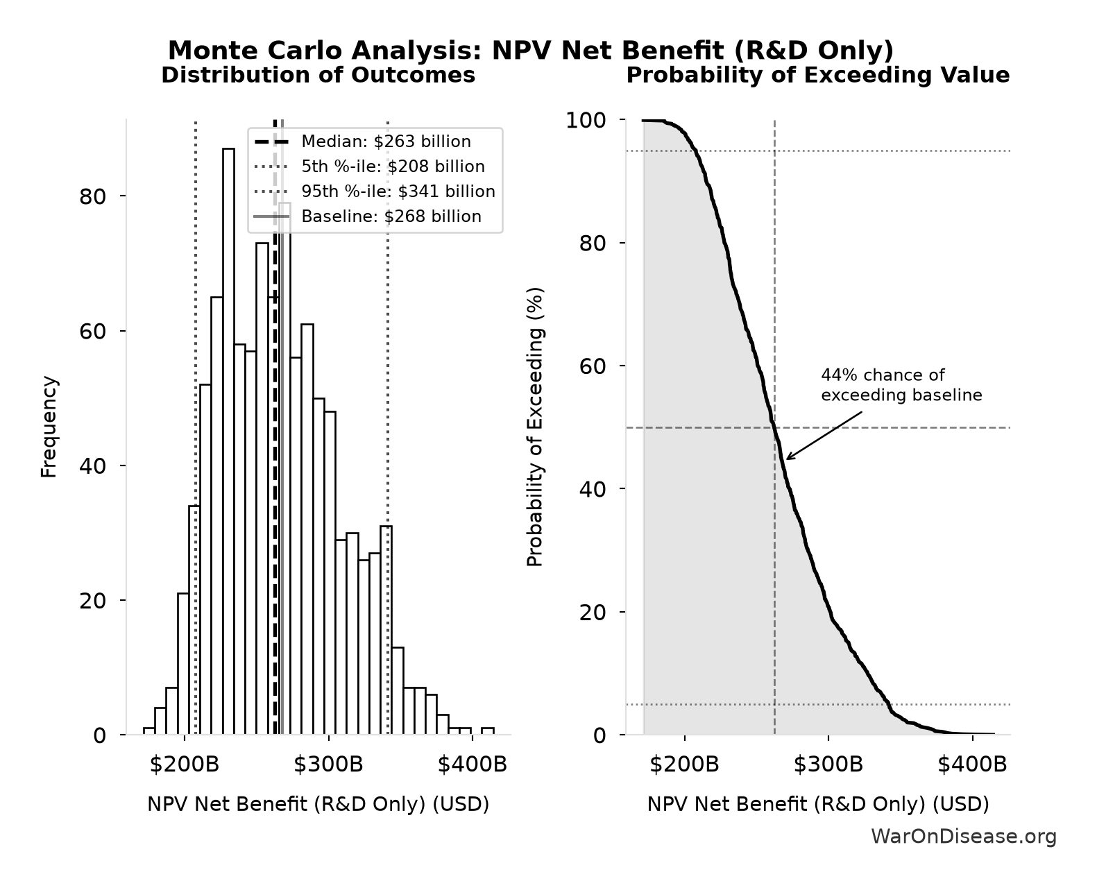 Monte Carlo Distribution: NPV Net Benefit (R&D Only) (10,000 simulations)