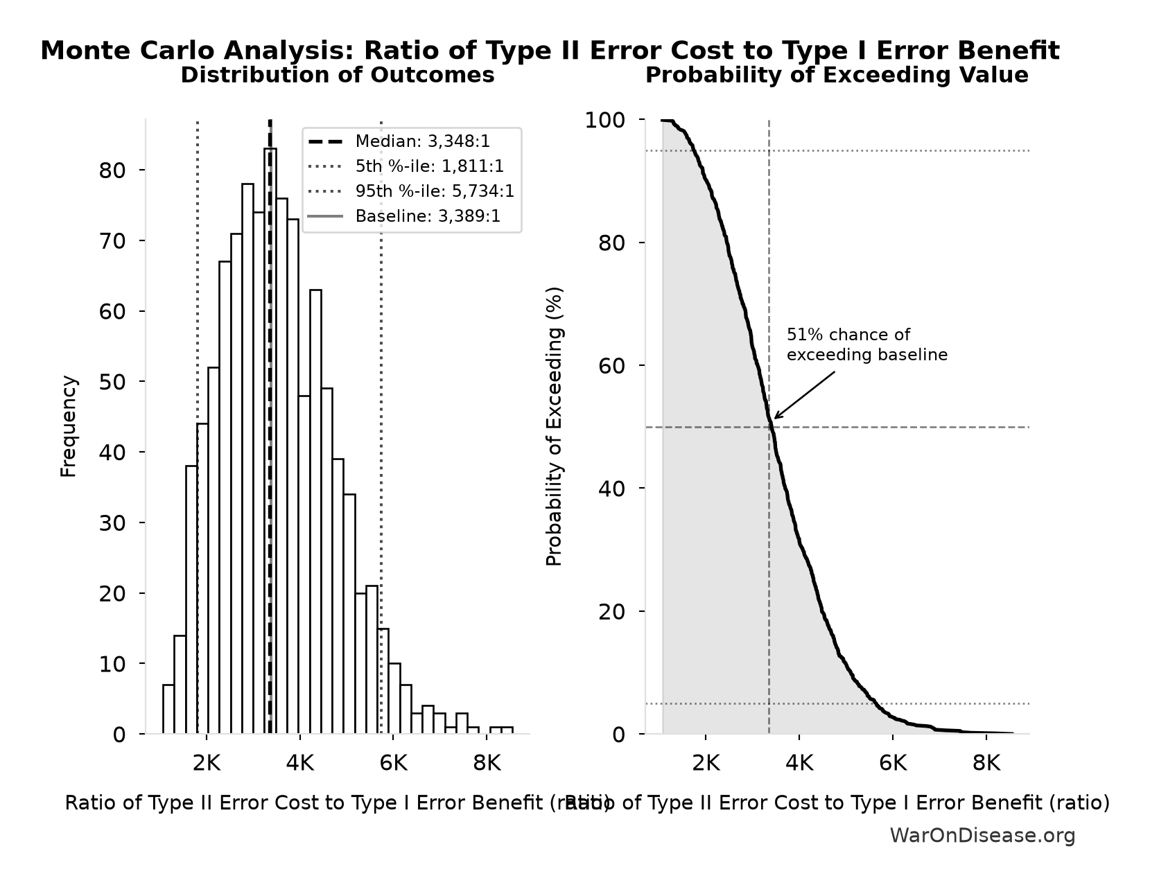 Monte Carlo Distribution: Ratio of Type II Error Cost to Type I Error Benefit (10,000 simulations)