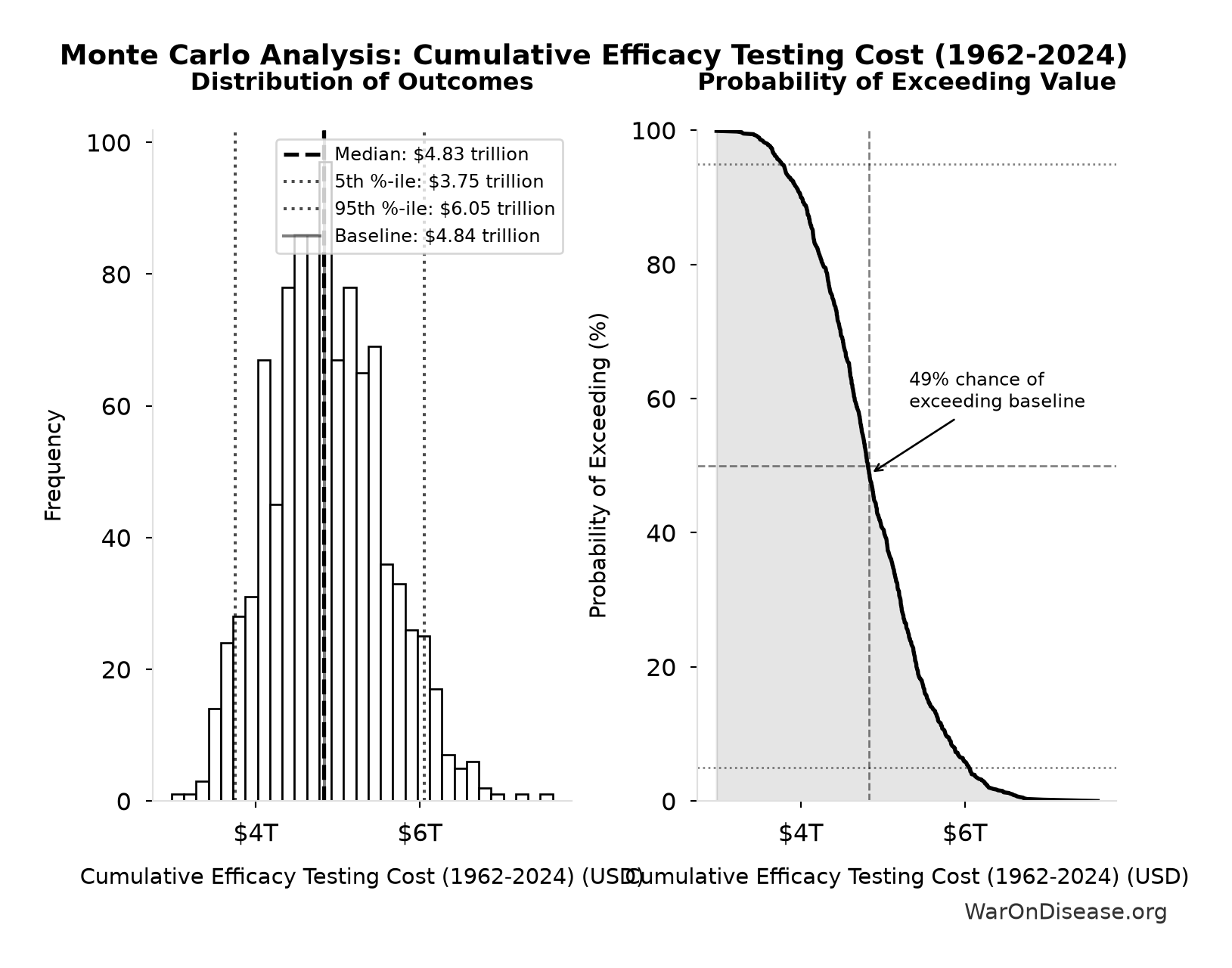 Monte Carlo Distribution: Cumulative Efficacy Testing Cost (1962-2024) (10,000 simulations)