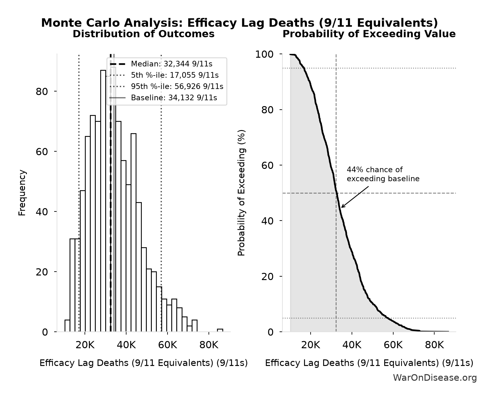 Monte Carlo Distribution: Efficacy Lag Deaths (9/11 Equivalents) (10,000 simulations)