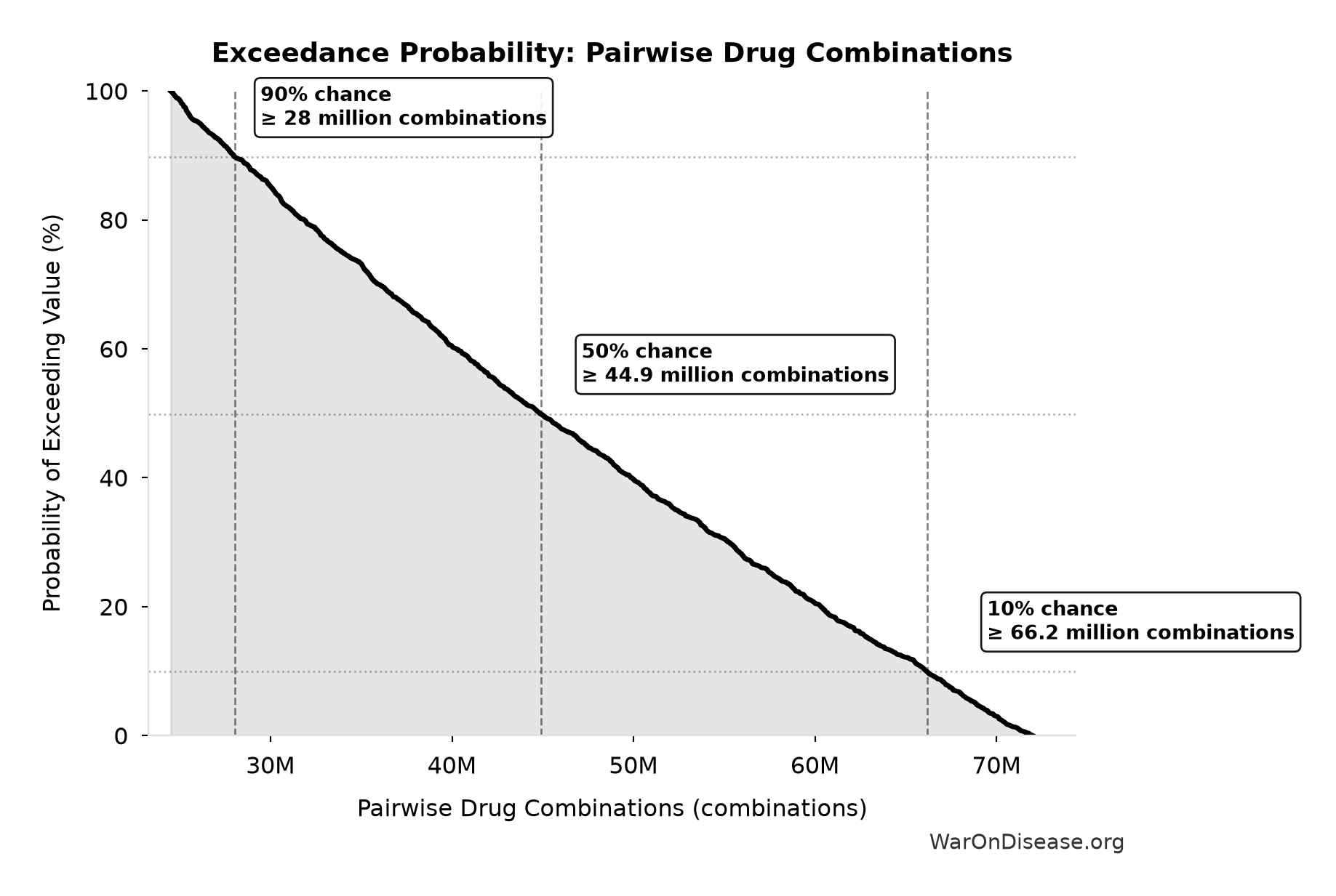 Probability of Exceeding Threshold: Pairwise Drug Combinations