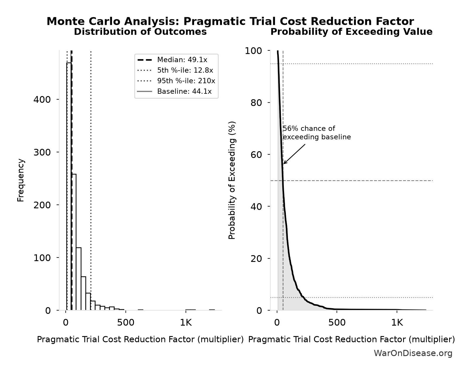 Monte Carlo Distribution: Pragmatic Trial Cost Reduction Factor (10,000 simulations)