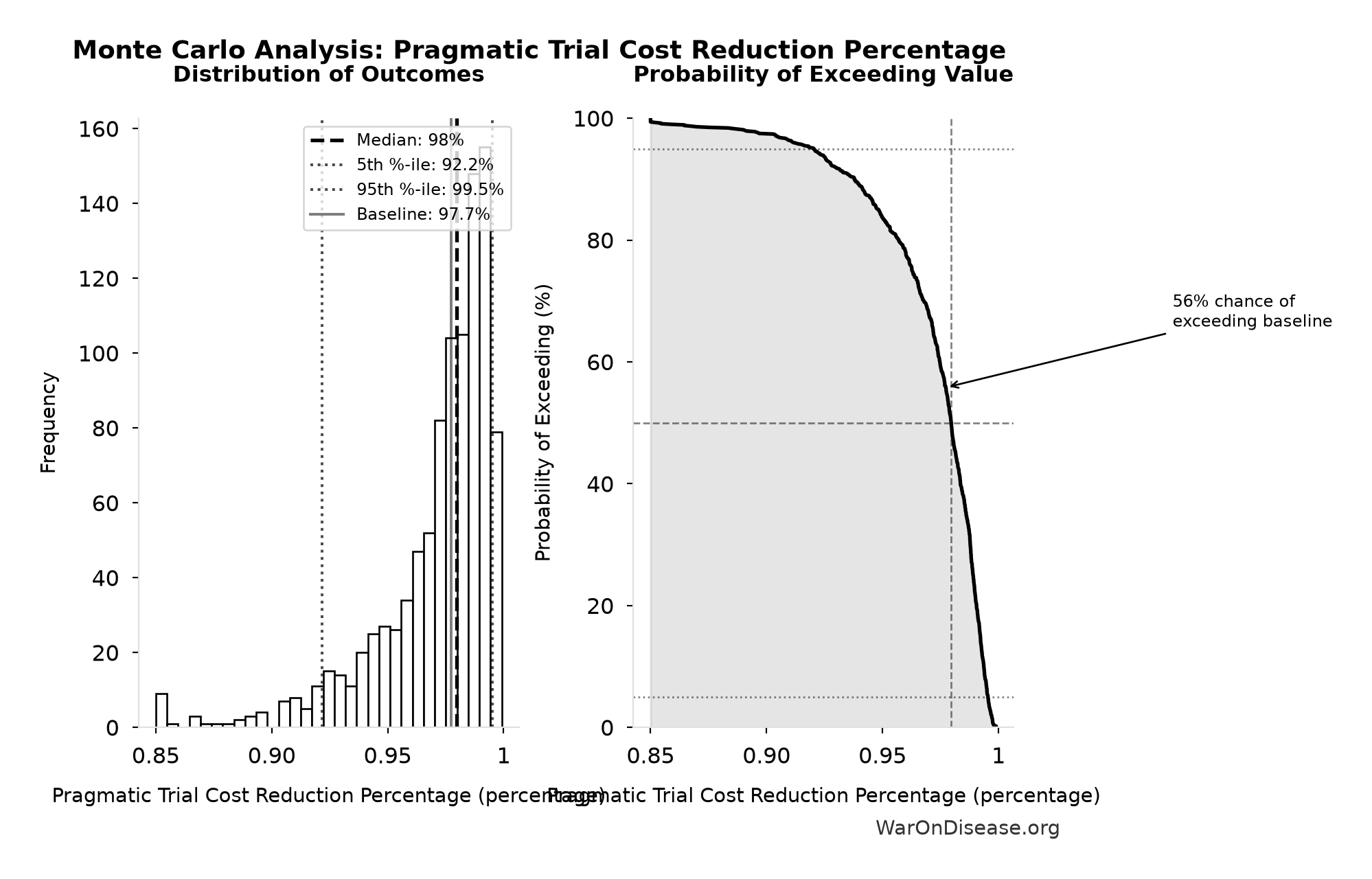 Monte Carlo Distribution: Pragmatic Trial Cost Reduction Percentage (10,000 simulations)