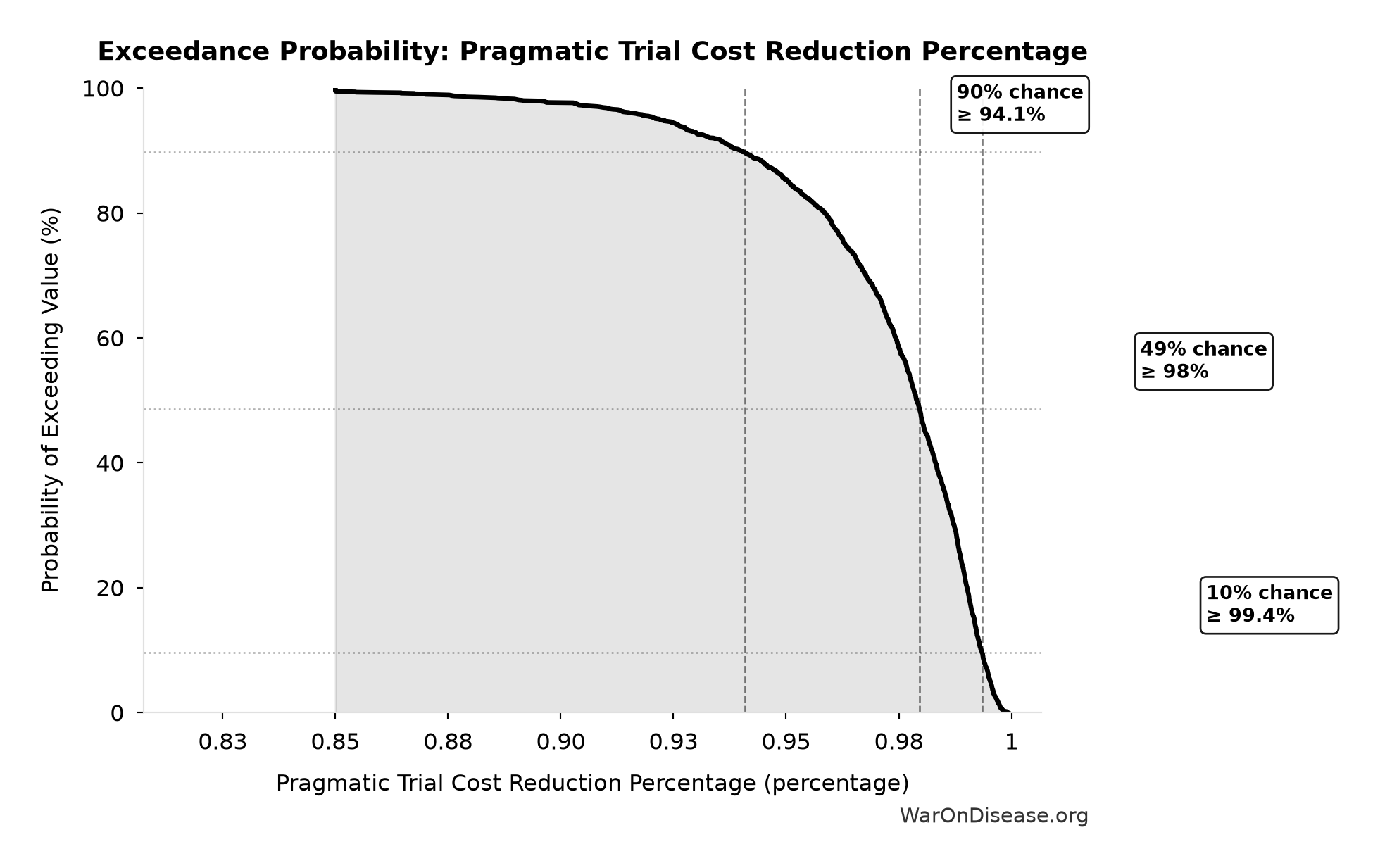 Probability of Exceeding Threshold: Pragmatic Trial Cost Reduction Percentage