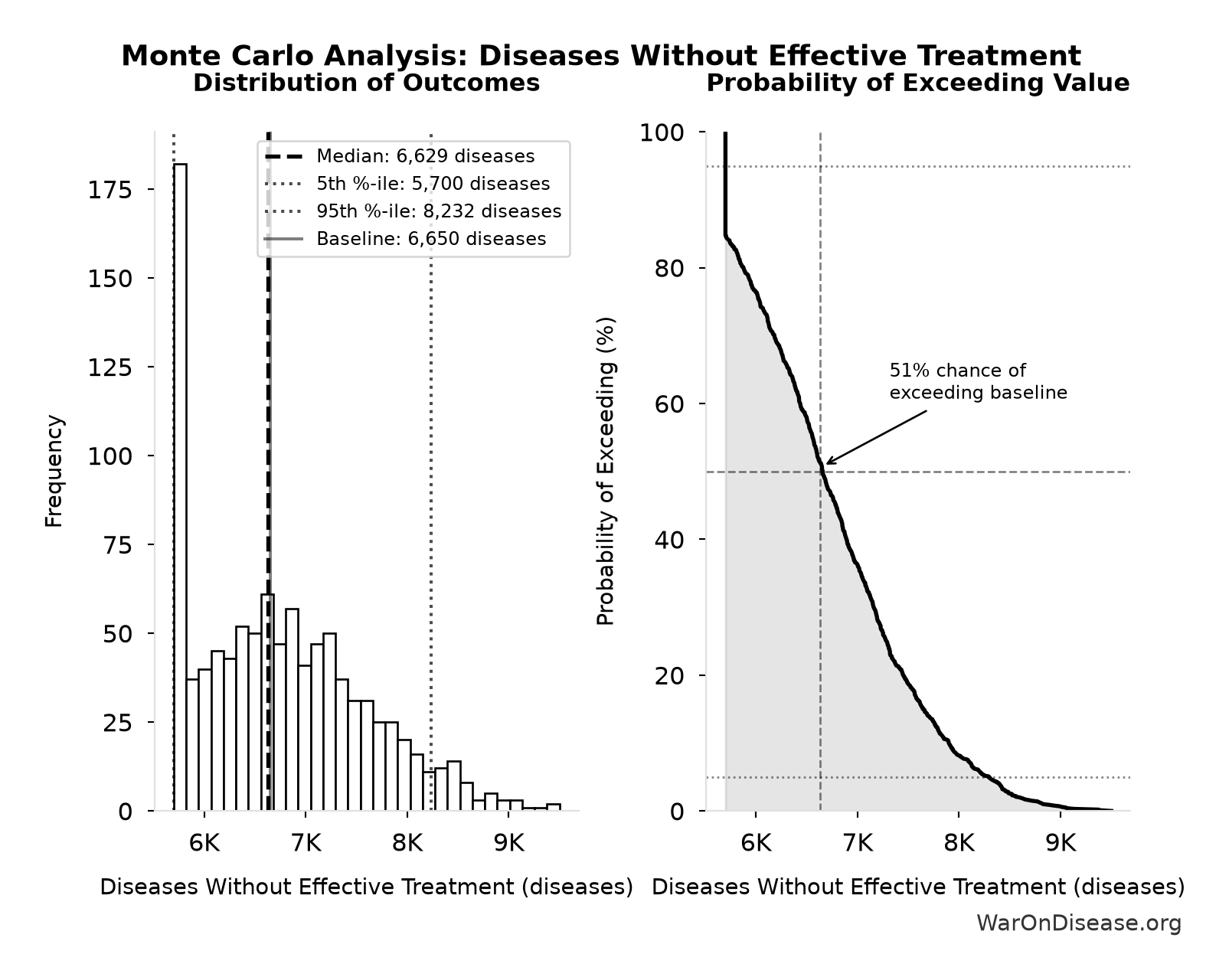 Monte Carlo Distribution: Diseases Without Effective Treatment (10,000 simulations)