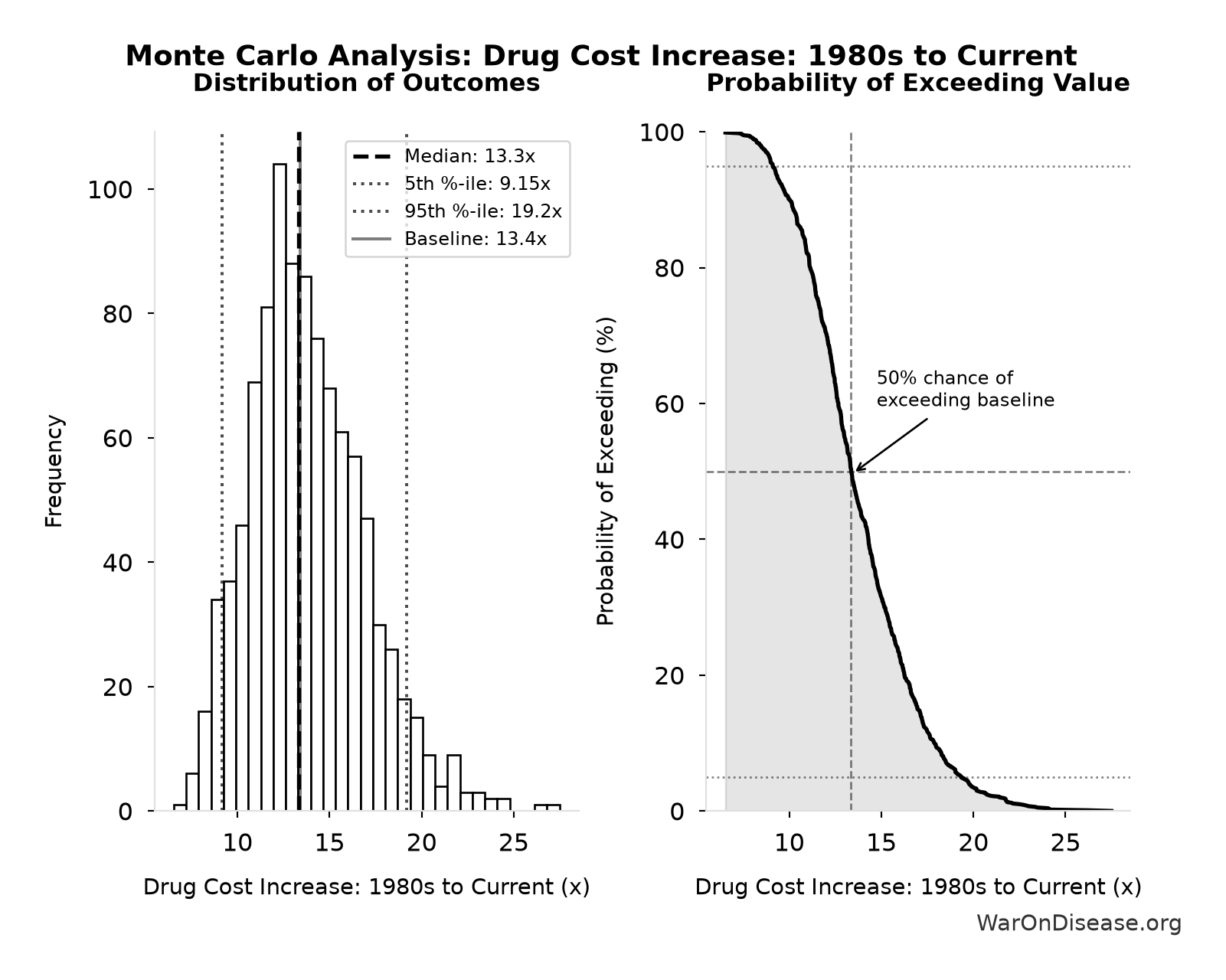 Monte Carlo Distribution: Drug Cost Increase: 1980s to Current (10,000 simulations)