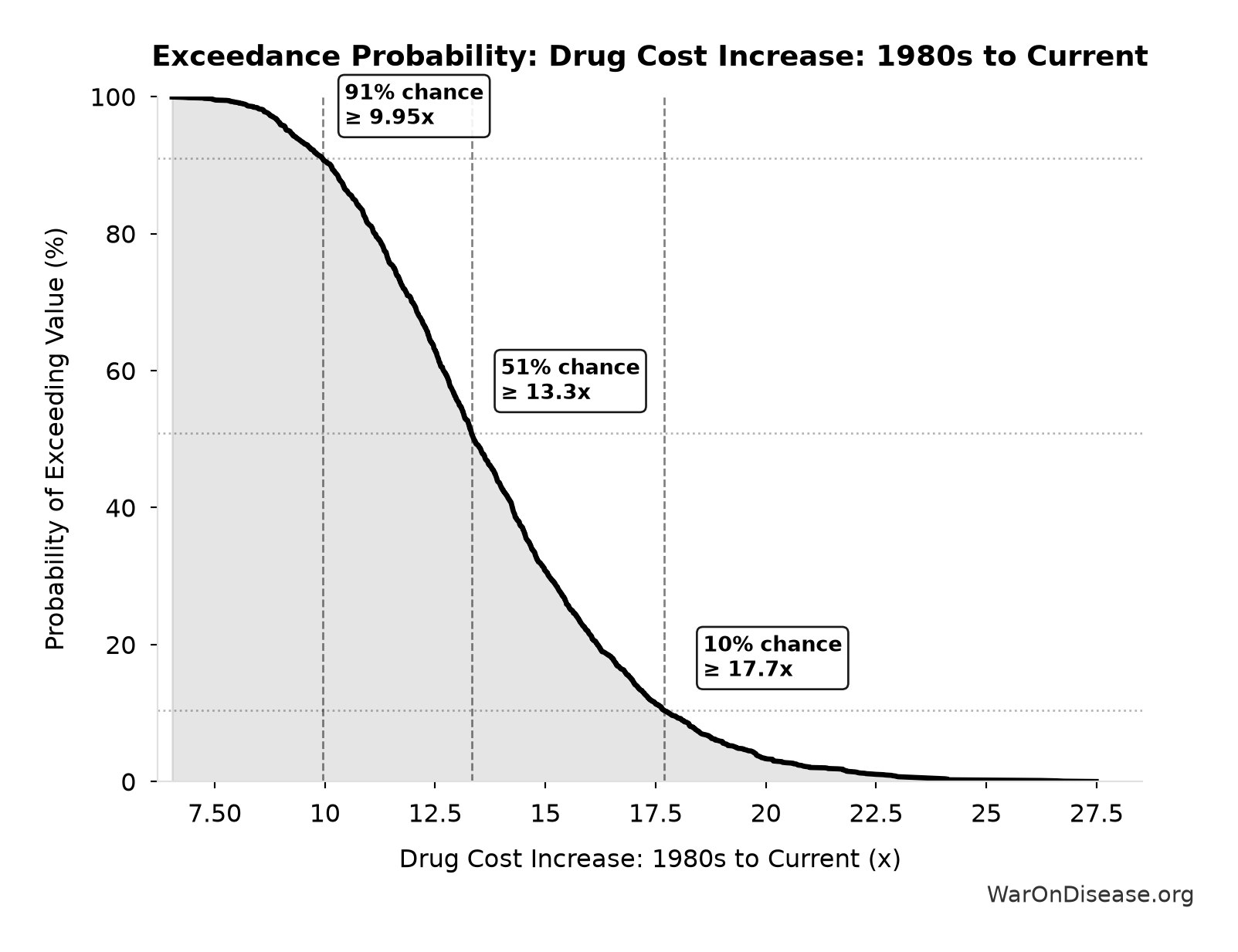 Probability of Exceeding Threshold: Drug Cost Increase: 1980s to Current