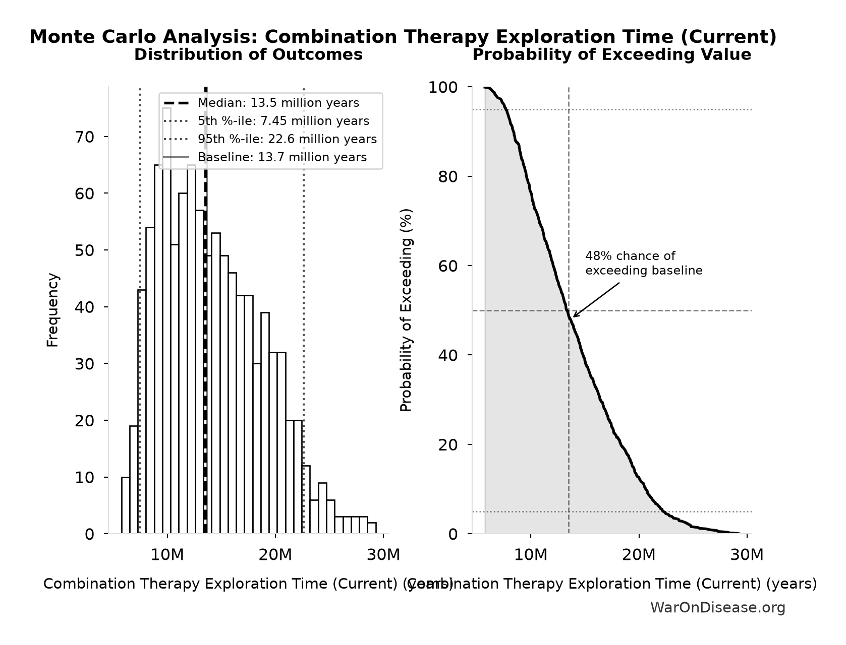 Monte Carlo Distribution: Combination Therapy Exploration Time (Current) (10,000 simulations)