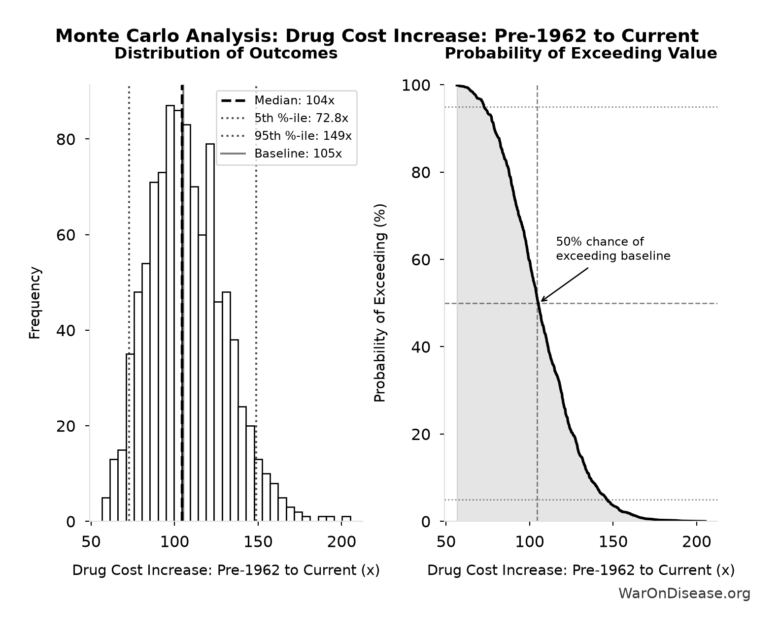 Monte Carlo Distribution: Drug Cost Increase: Pre-1962 to Current (10,000 simulations)