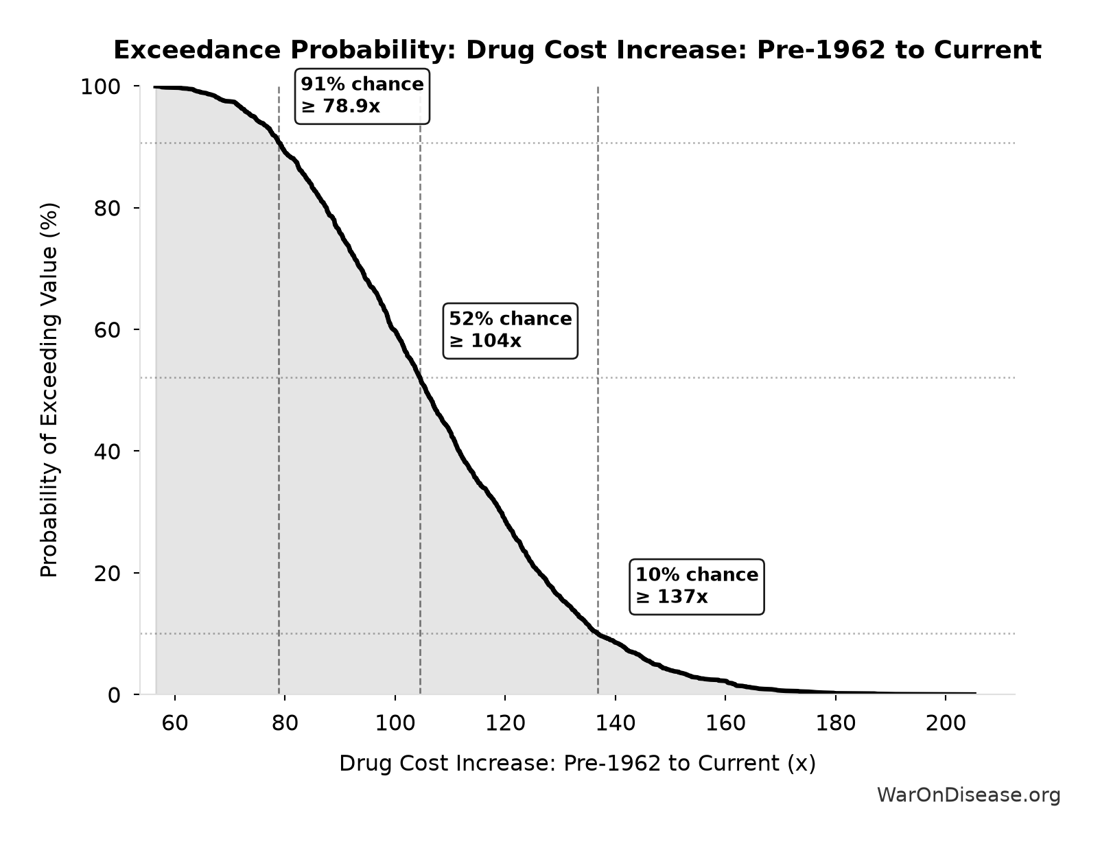 Probability of Exceeding Threshold: Drug Cost Increase: Pre-1962 to Current