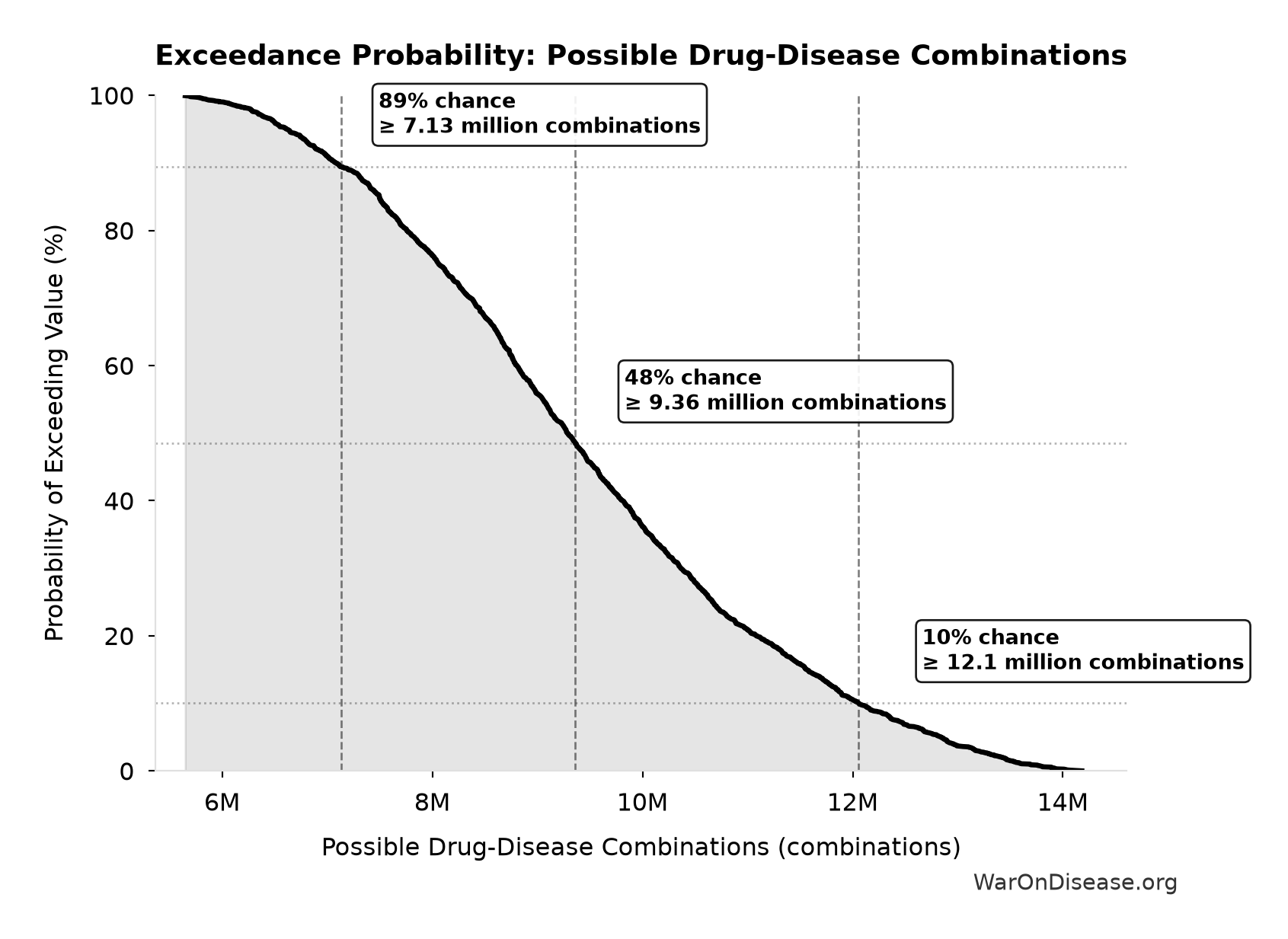 Probability of Exceeding Threshold: Possible Drug-Disease Combinations