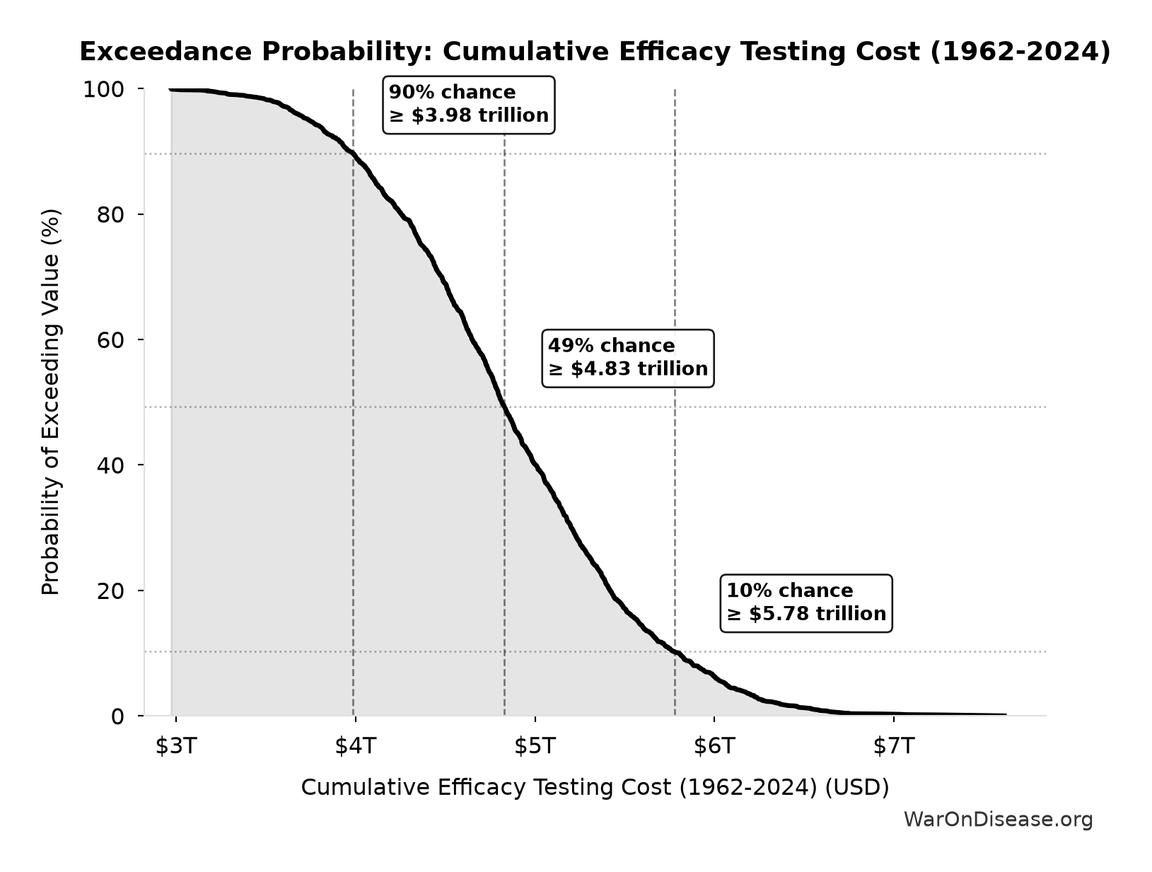 Probability of Exceeding Threshold: Cumulative Efficacy Testing Cost (1962-2024)