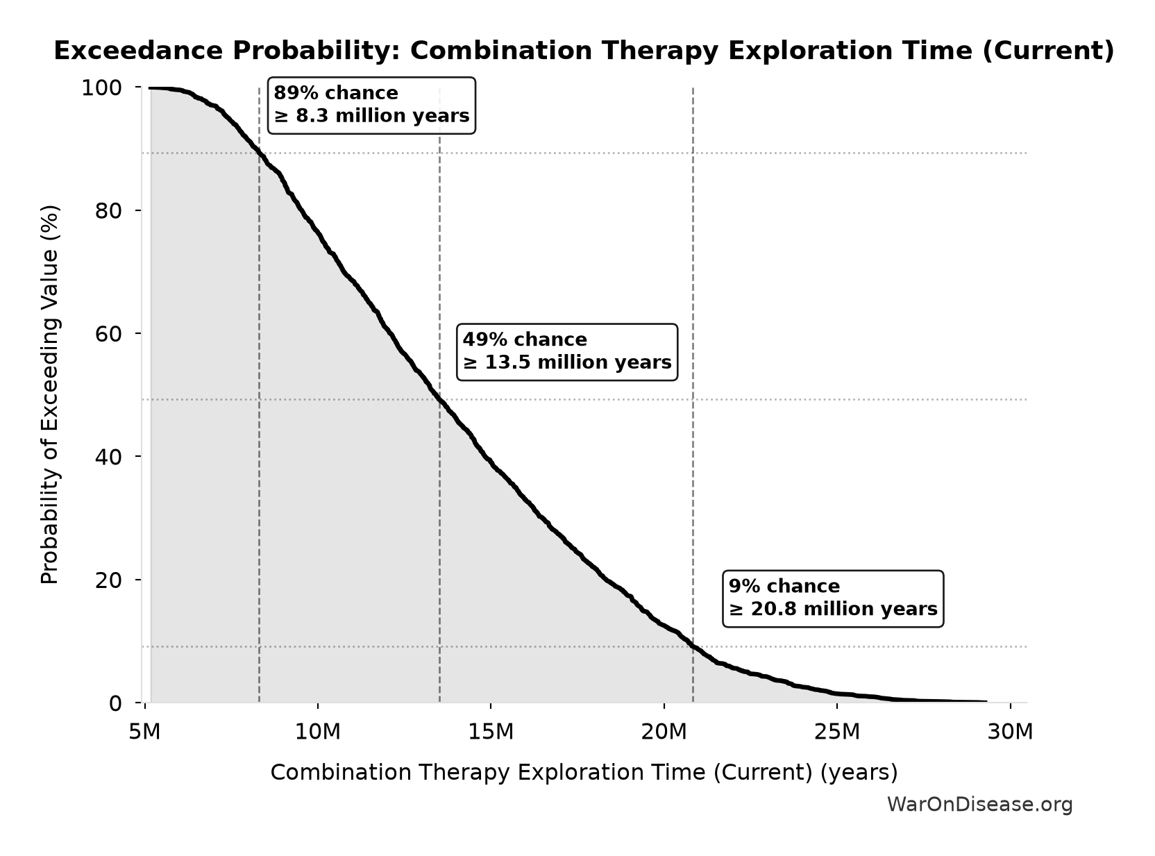 Probability of Exceeding Threshold: Combination Therapy Exploration Time (Current)