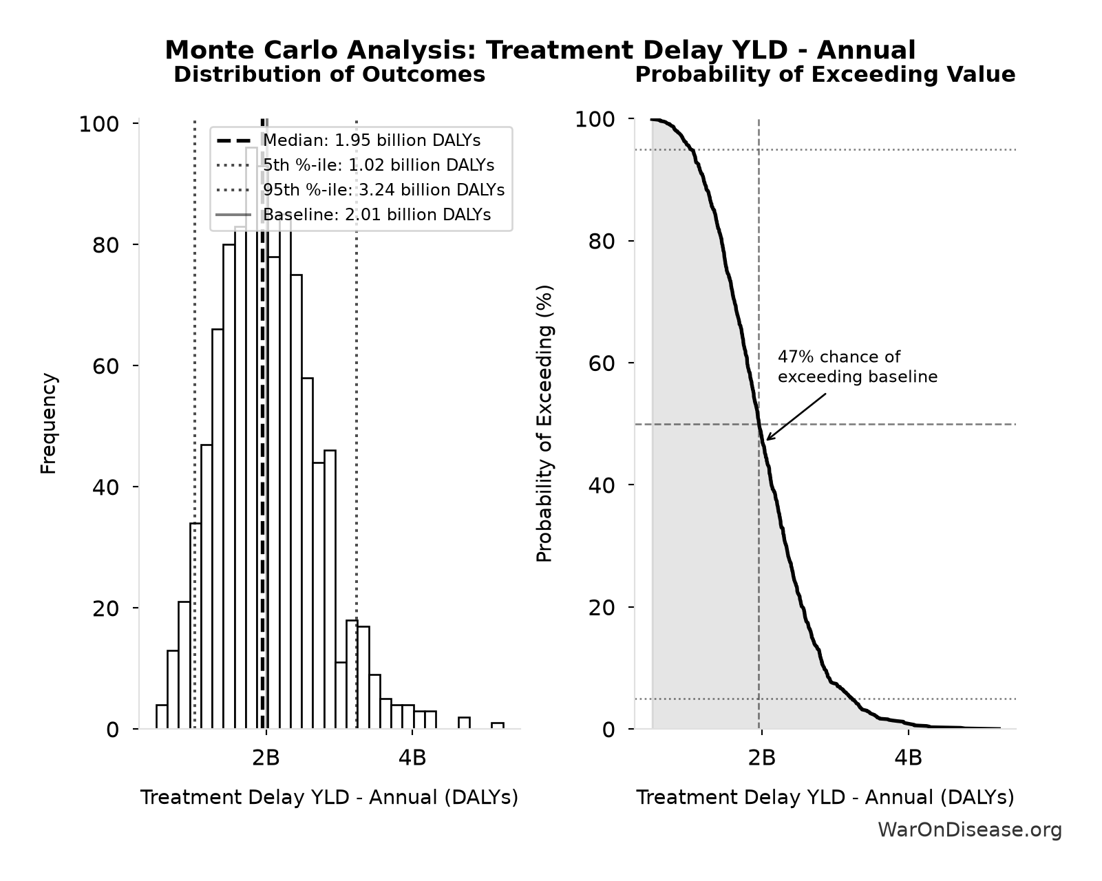 Monte Carlo Distribution: Treatment Delay YLD - Annual (10,000 simulations)