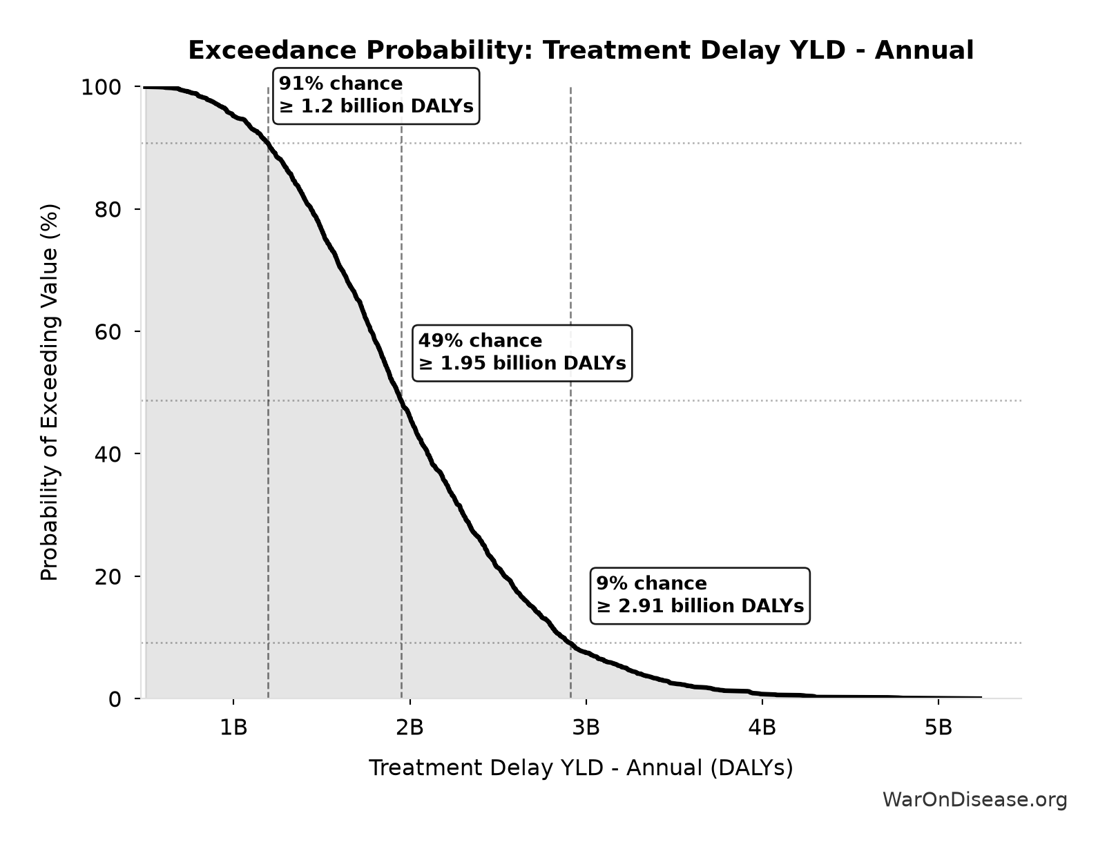 Probability of Exceeding Threshold: Treatment Delay YLD - Annual