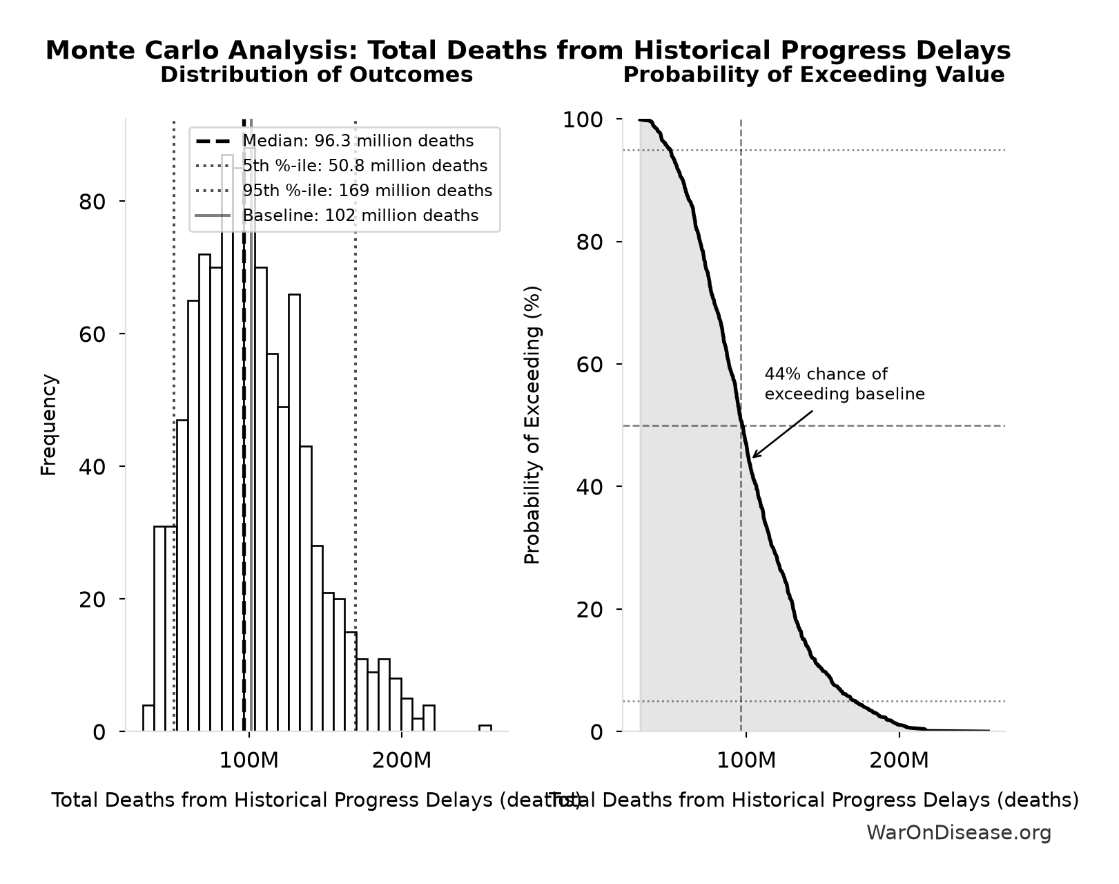 Monte Carlo Distribution: Total Deaths from Historical Progress Delays (10,000 simulations)