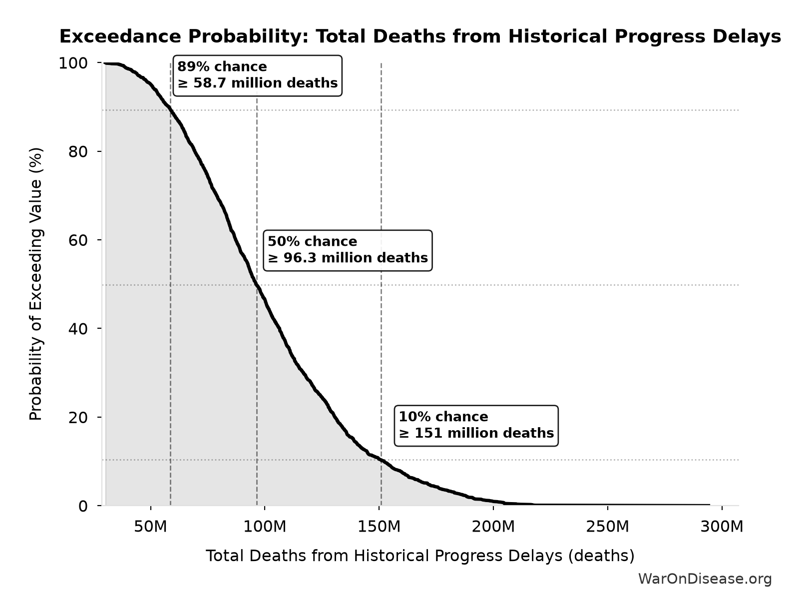 Probability of Exceeding Threshold: Total Deaths from Historical Progress Delays