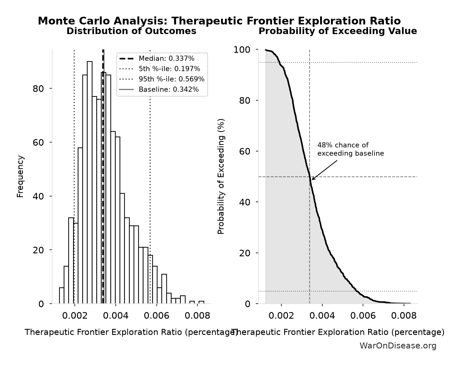 Monte Carlo Distribution: Therapeutic Frontier Exploration Ratio (10,000 simulations)