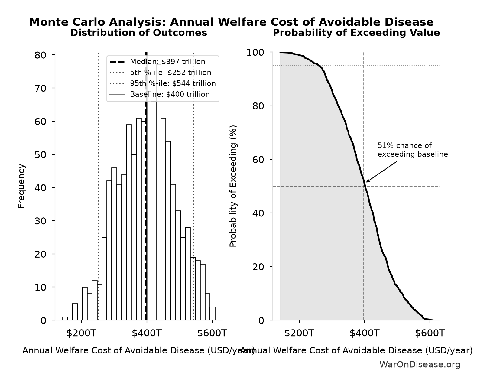 Monte Carlo Distribution: Annual Welfare Cost of Avoidable Disease (10,000 simulations)
