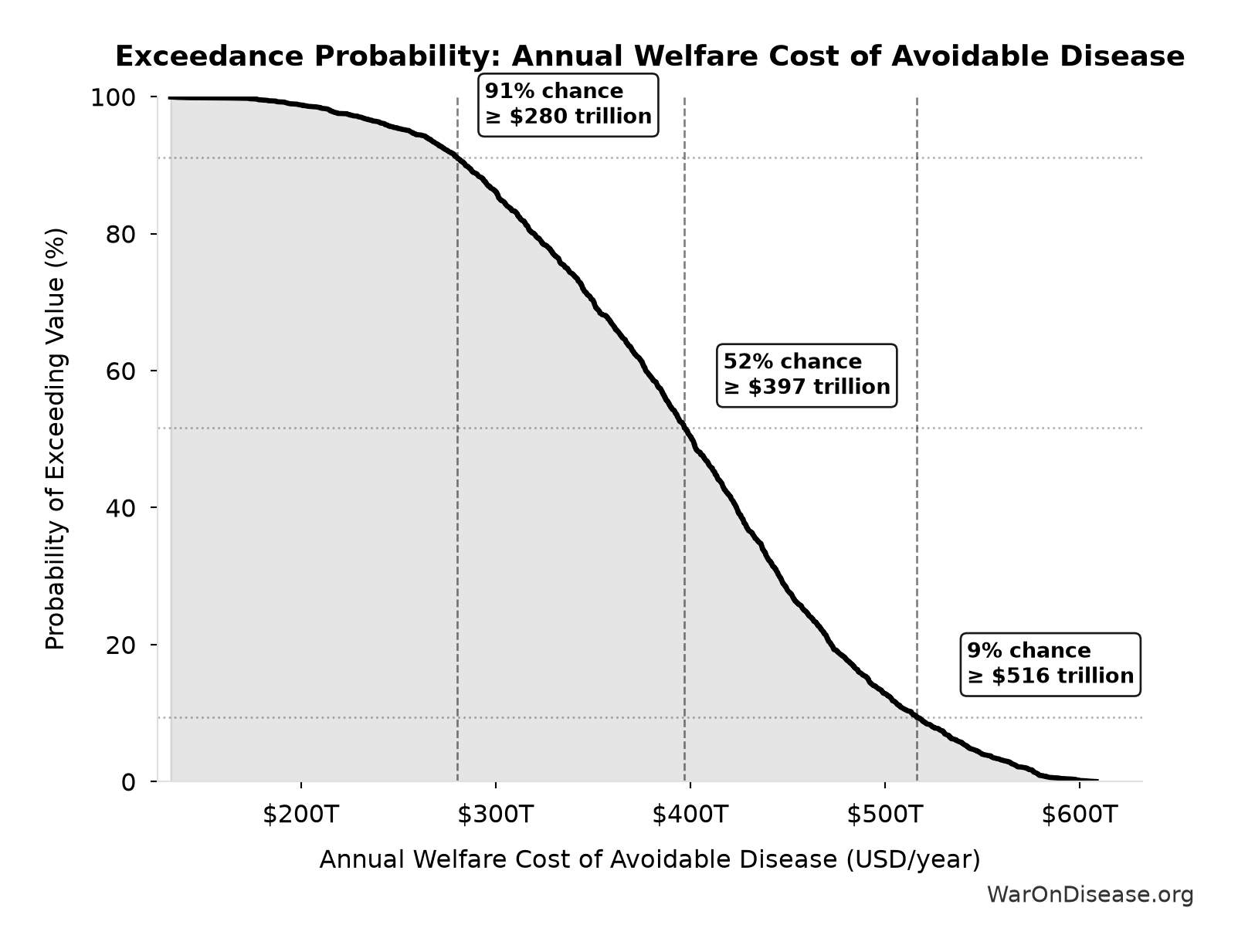 Probability of Exceeding Threshold: Annual Welfare Cost of Avoidable Disease