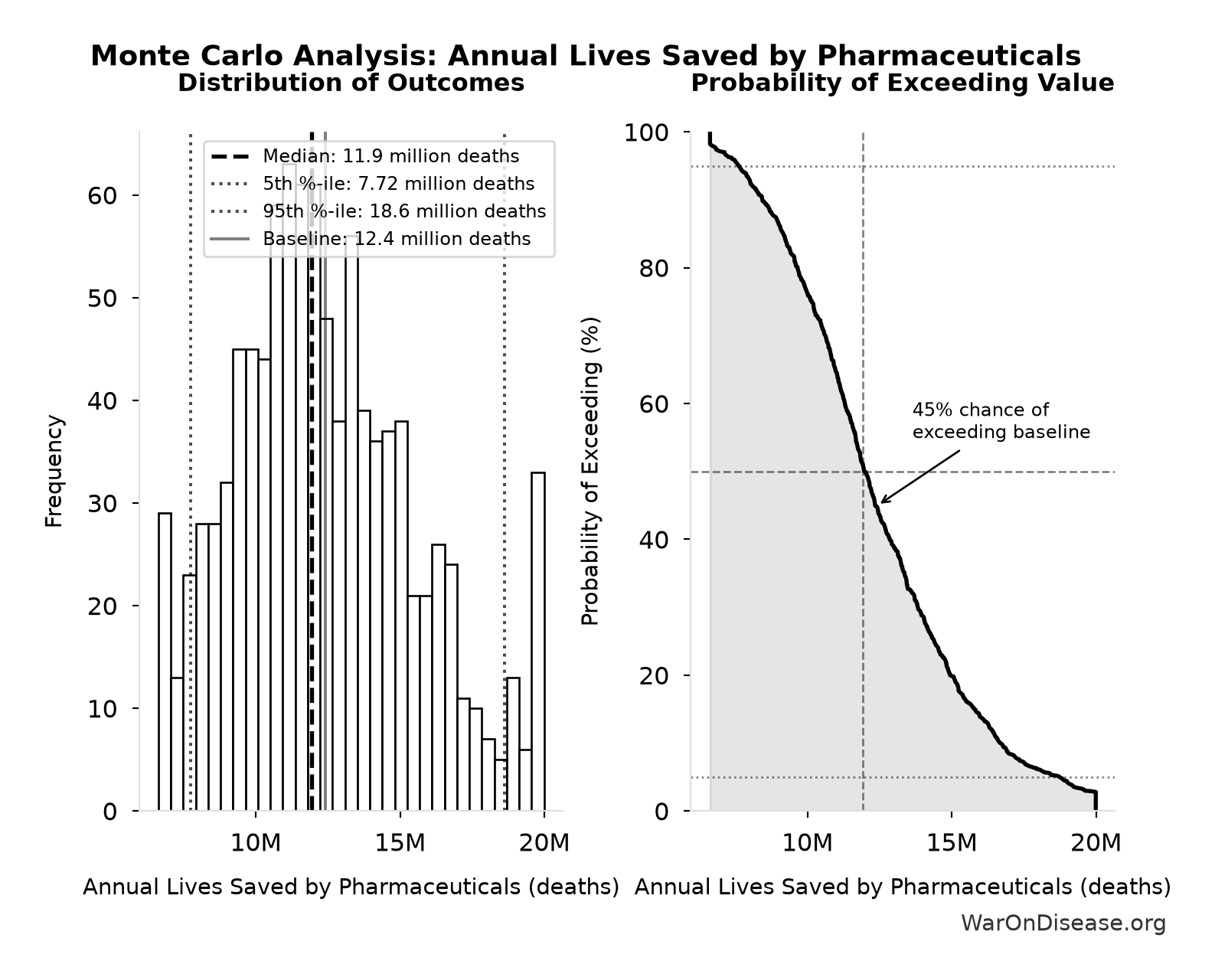 Monte Carlo Distribution: Annual Lives Saved by Pharmaceuticals (10,000 simulations)