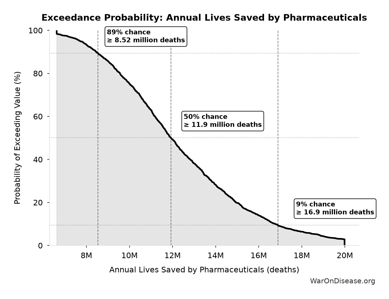 Probability of Exceeding Threshold: Annual Lives Saved by Pharmaceuticals