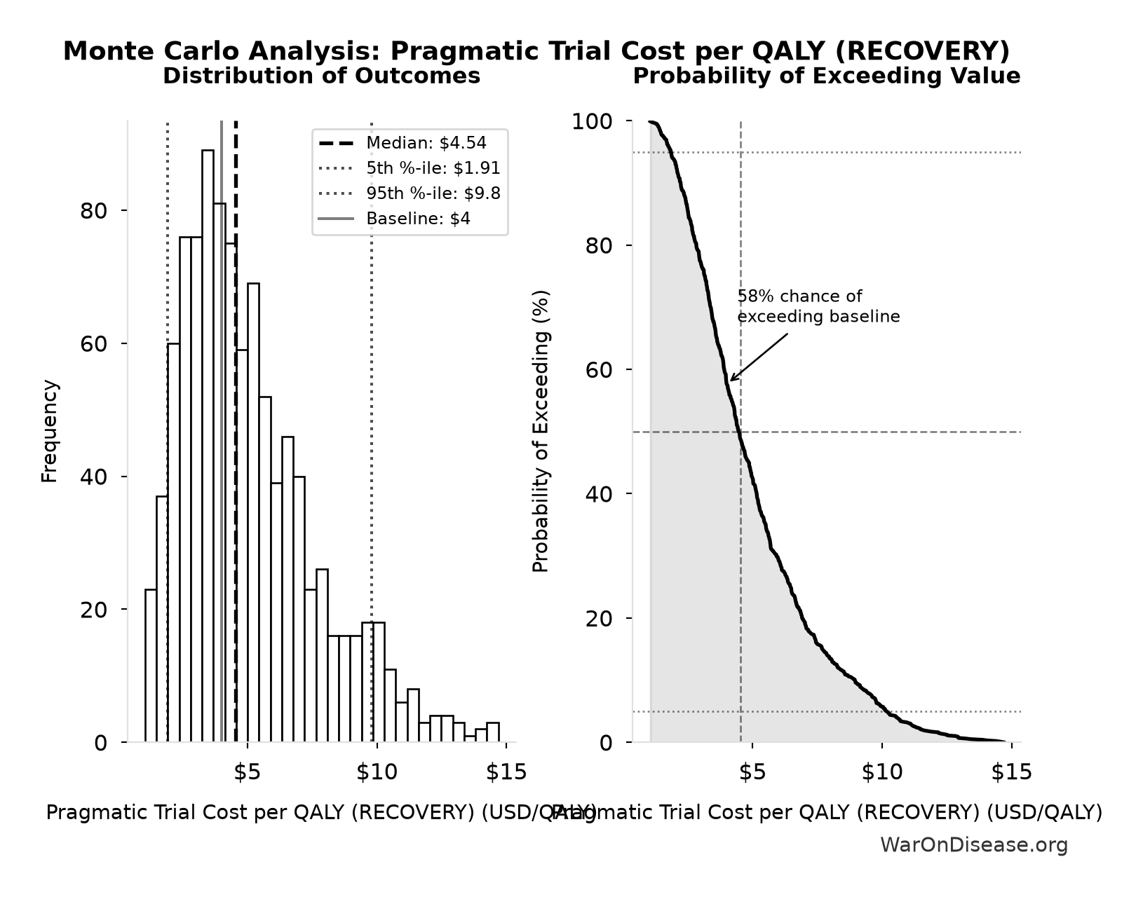 Monte Carlo Distribution: Pragmatic Trial Cost per QALY (RECOVERY) (10,000 simulations)