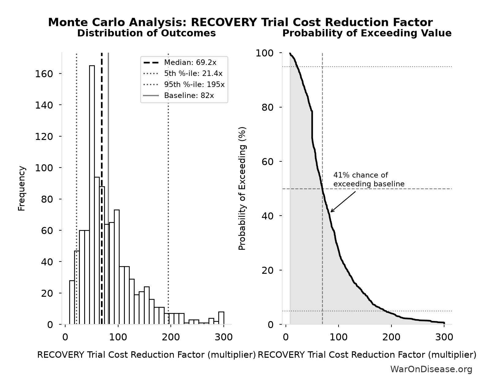 Monte Carlo Distribution: RECOVERY Trial Cost Reduction Factor (10,000 simulations)