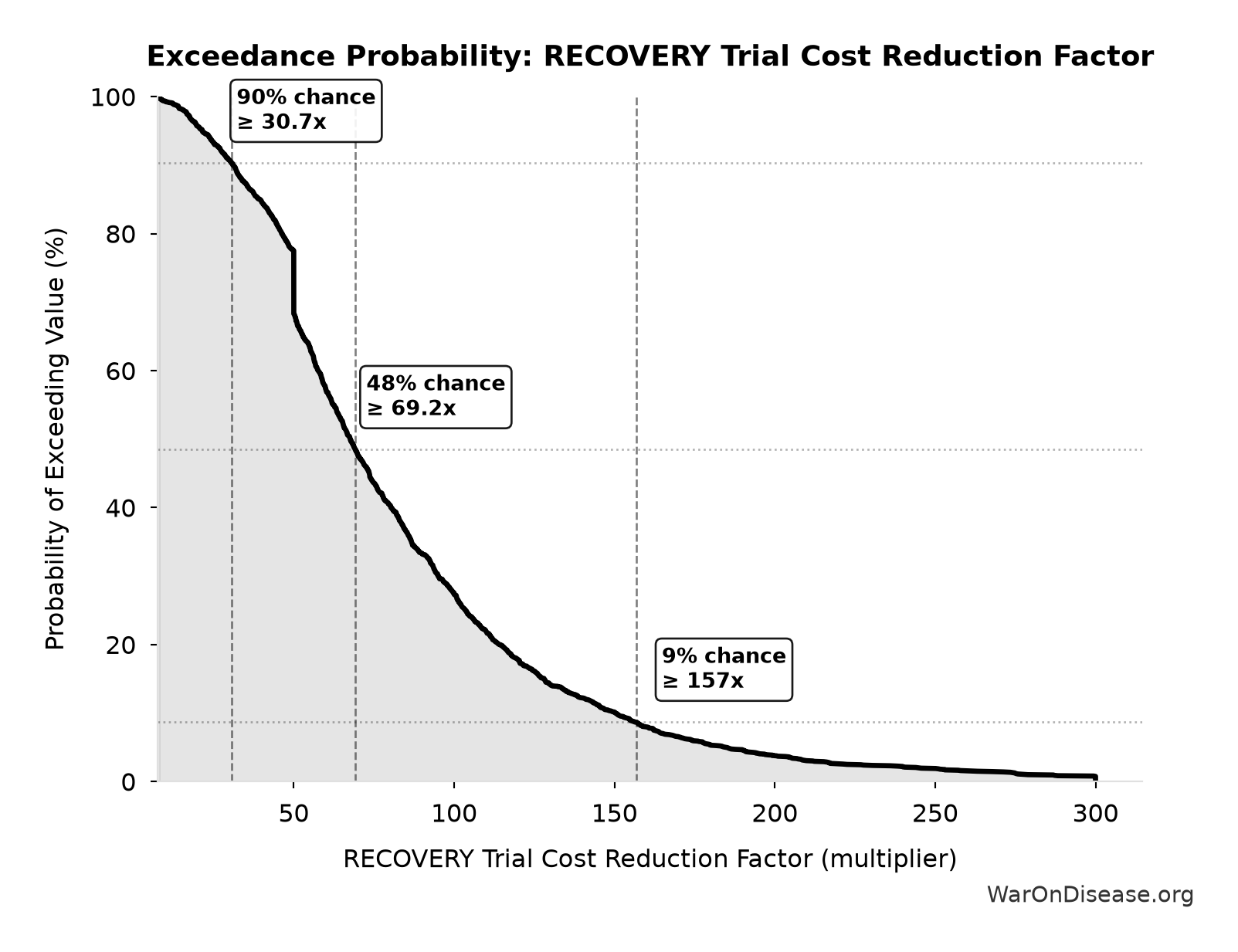 Probability of Exceeding Threshold: RECOVERY Trial Cost Reduction Factor
