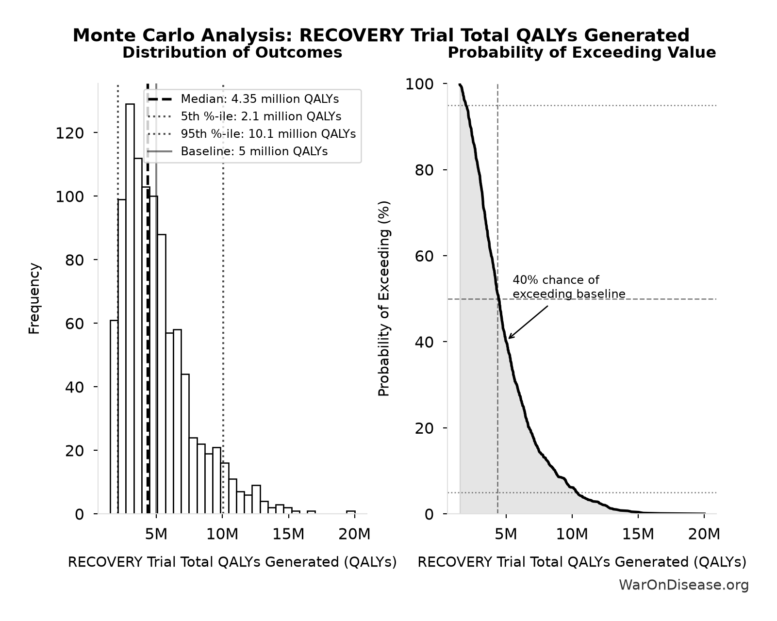 Monte Carlo Distribution: RECOVERY Trial Total QALYs Generated (10,000 simulations)