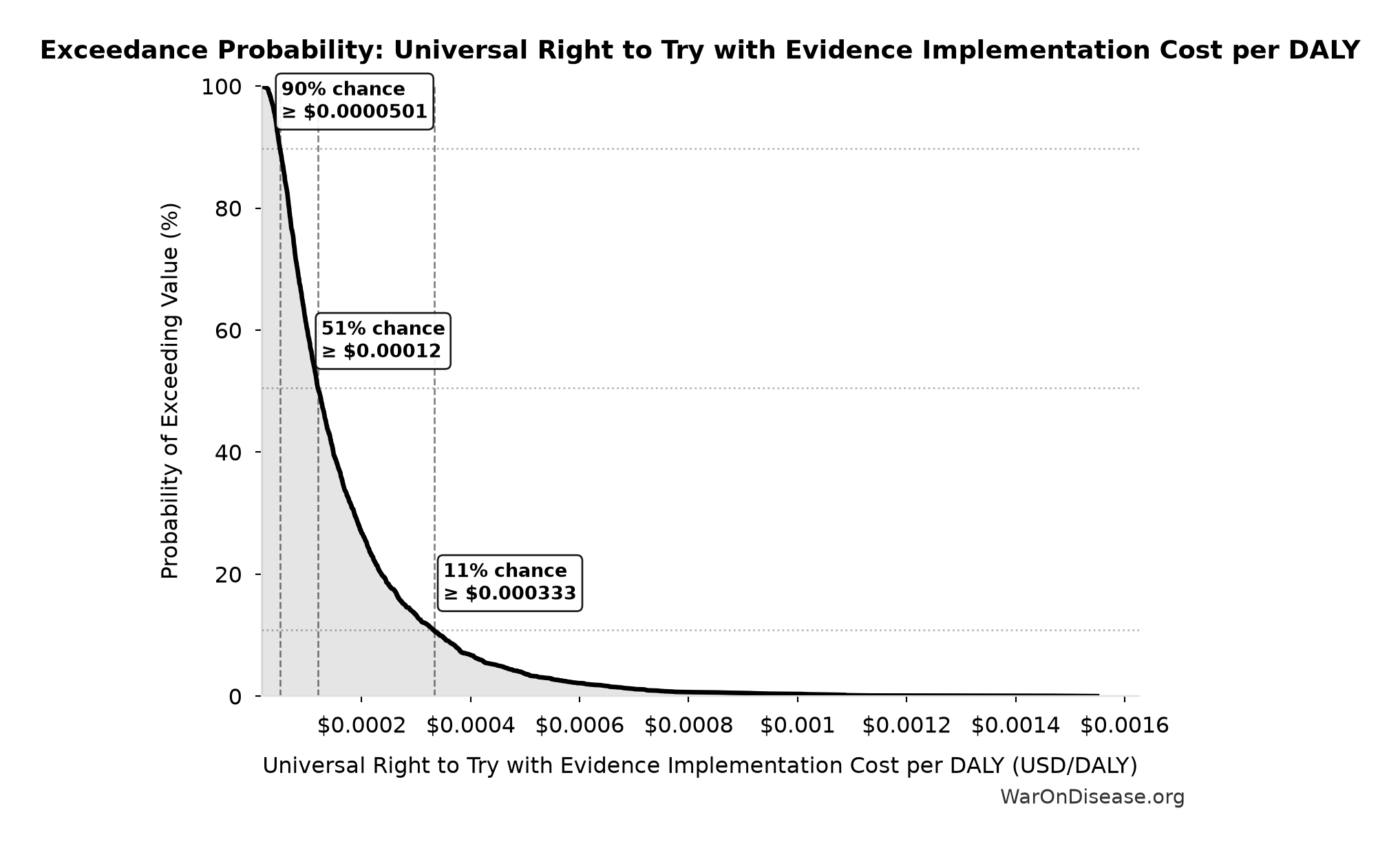 Probability of Exceeding Threshold: Universal Right to Try with Evidence Implementation Cost per DALY