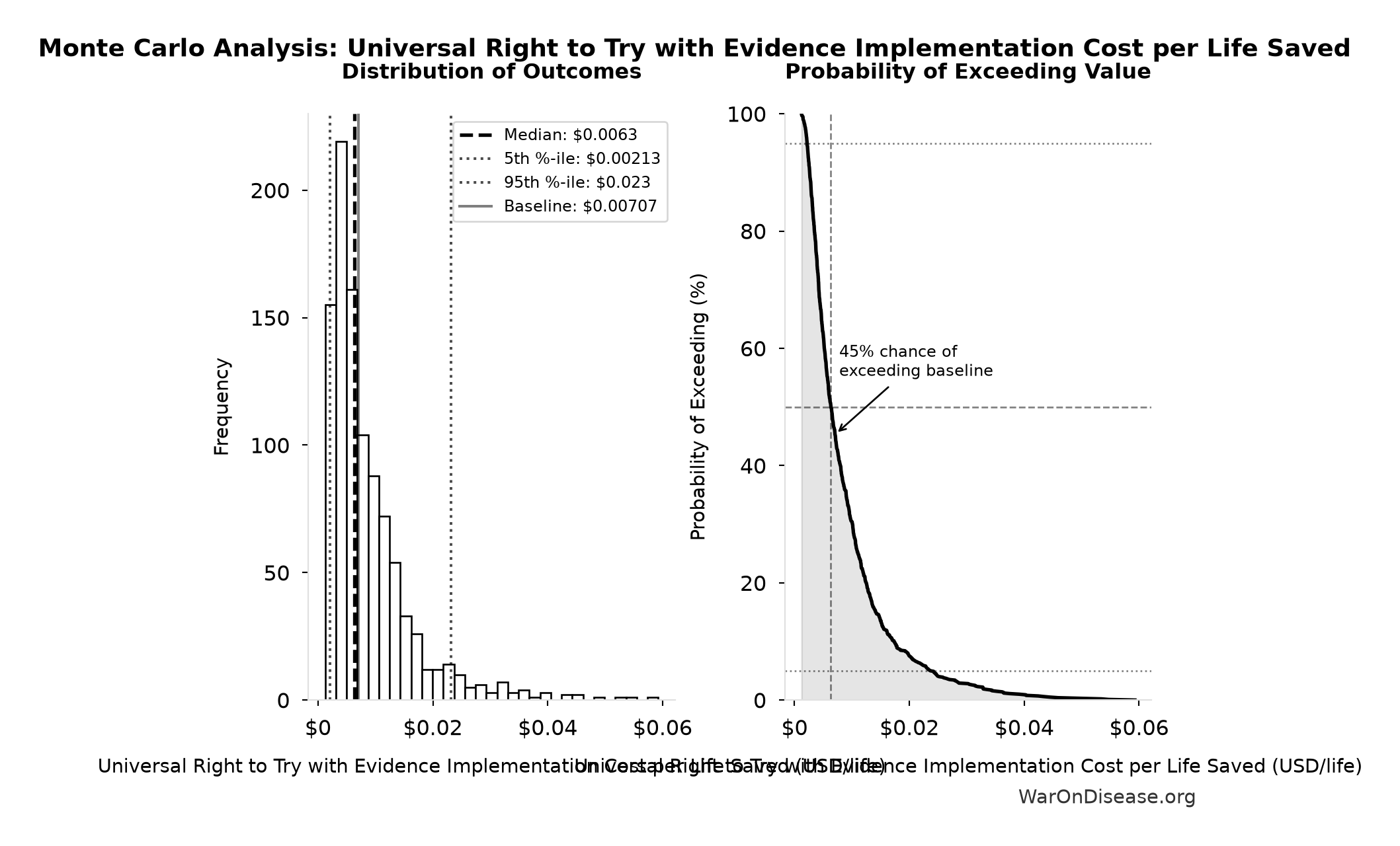 Monte Carlo Distribution: Universal Right to Try with Evidence Implementation Cost per Life Saved (10,000 simulations)