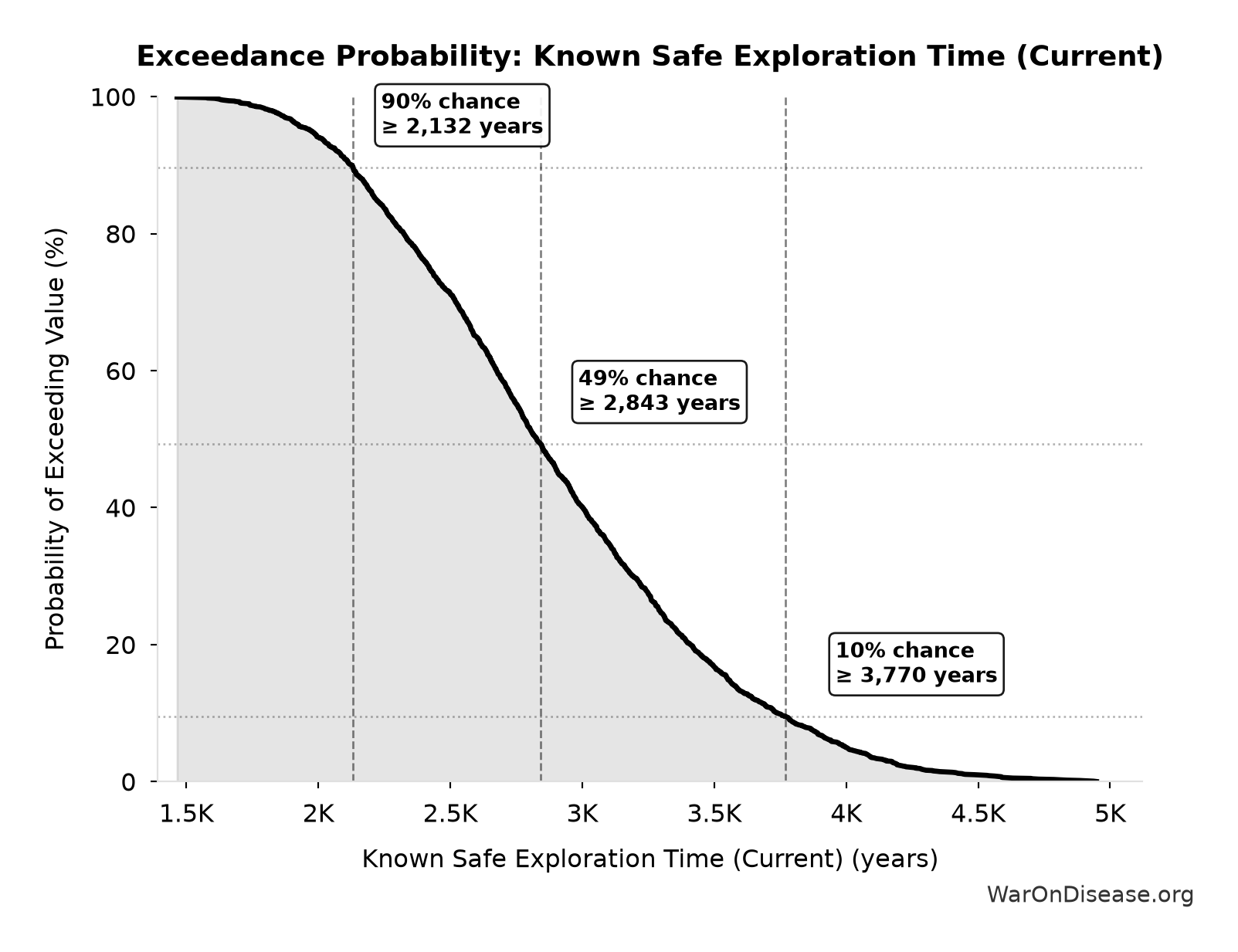 Probability of Exceeding Threshold: Known Safe Exploration Time (Current)