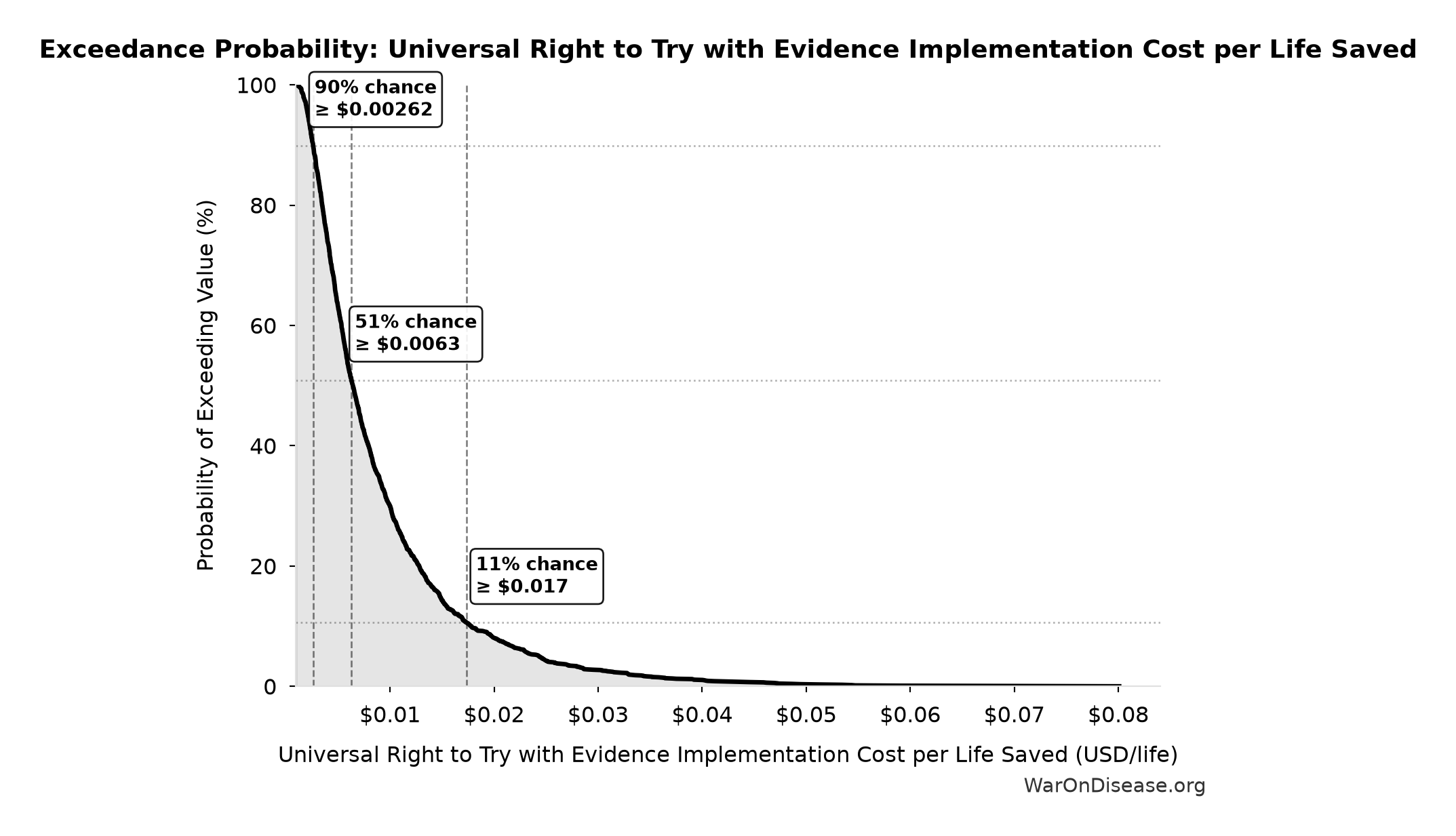 Probability of Exceeding Threshold: Universal Right to Try with Evidence Implementation Cost per Life Saved