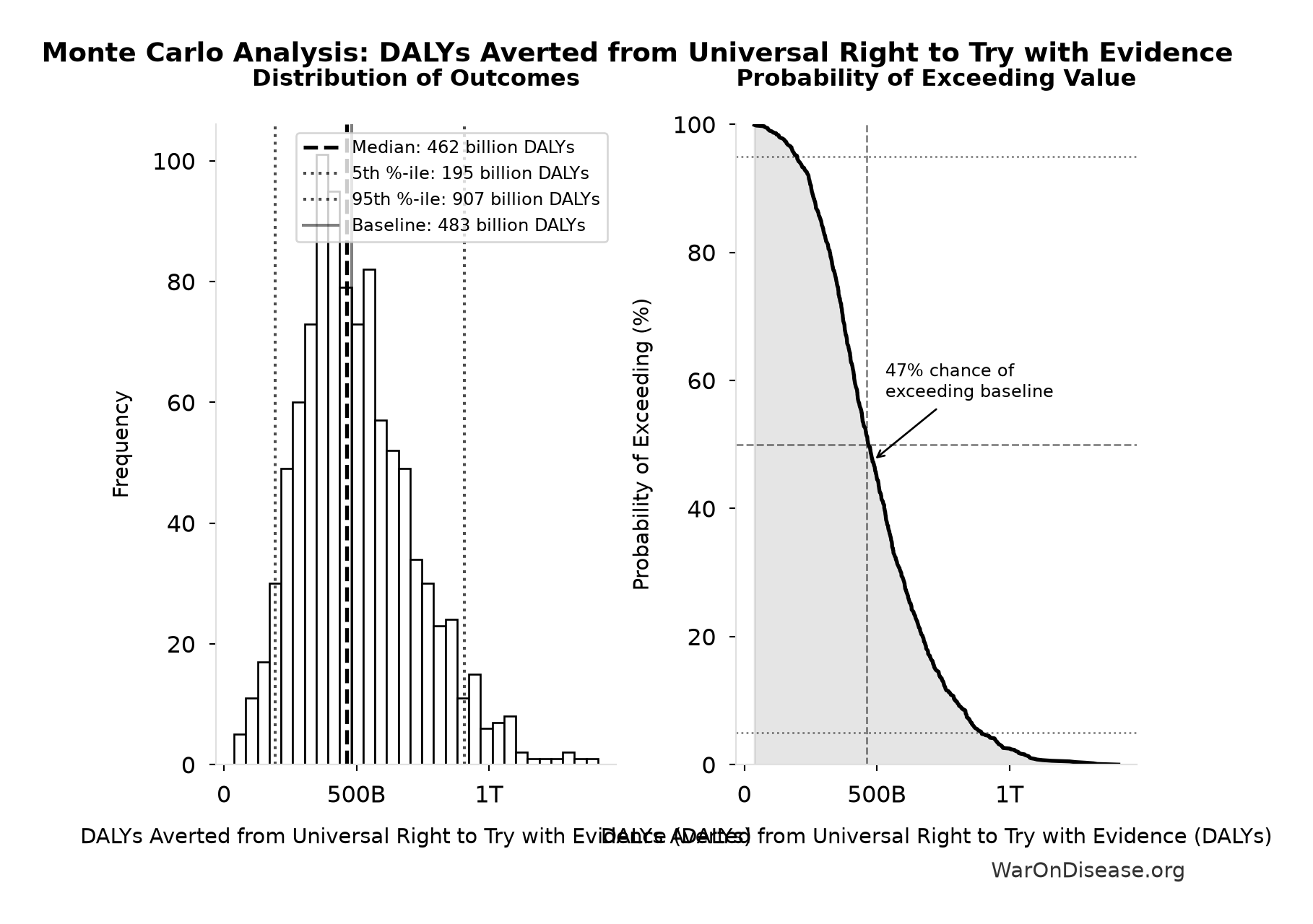 Monte Carlo Distribution: DALYs Averted from Universal Right to Try with Evidence (10,000 simulations)