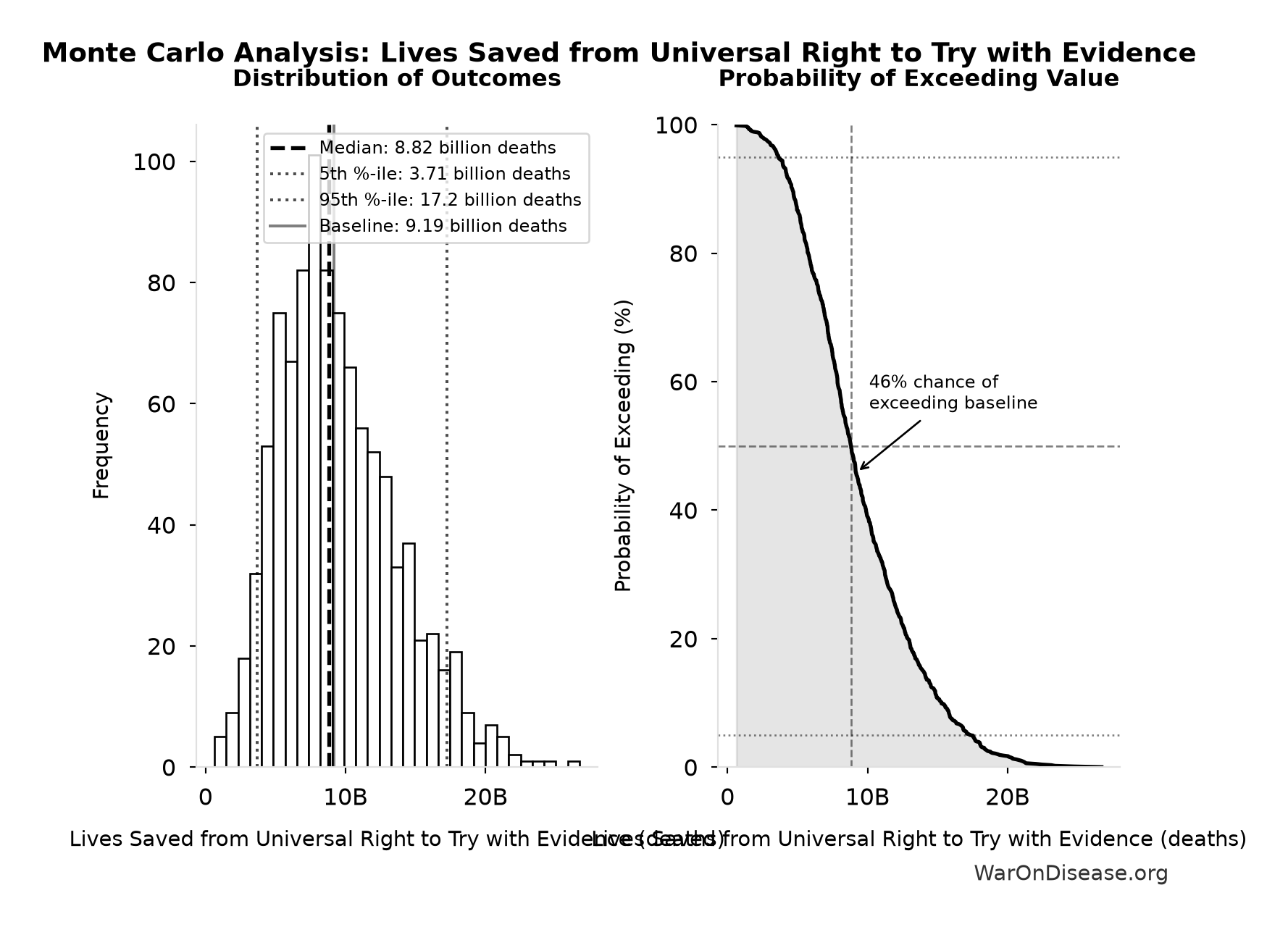 Monte Carlo Distribution: Lives Saved from Universal Right to Try with Evidence (10,000 simulations)