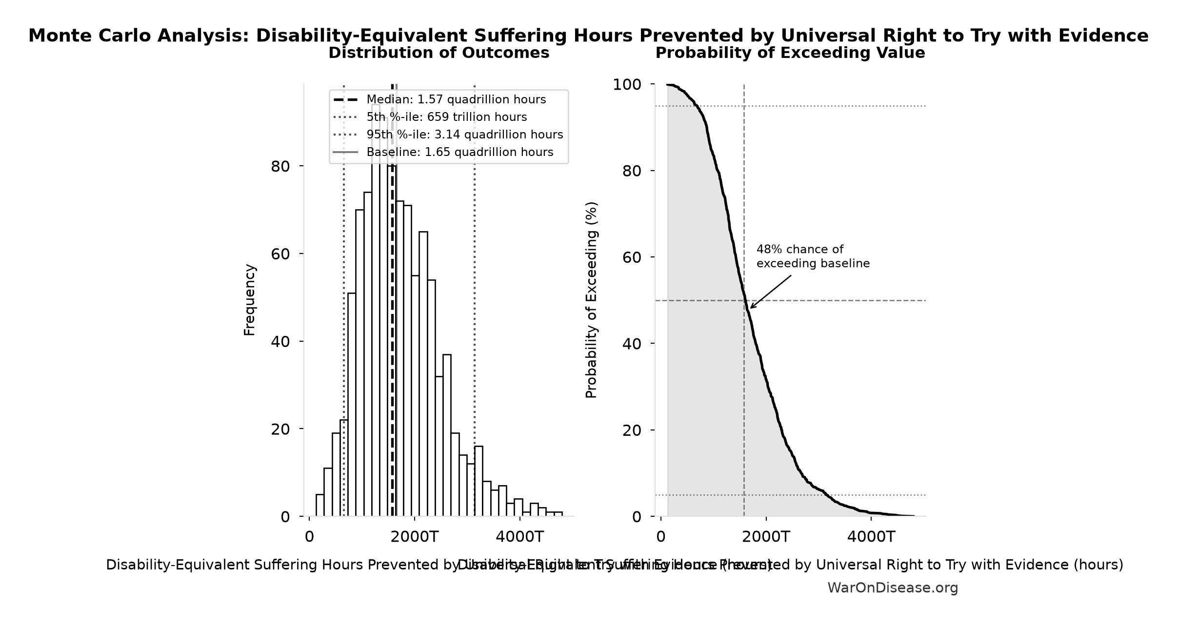 Monte Carlo Distribution: Disability-Equivalent Suffering Hours Prevented by Universal Right to Try with Evidence (10,000 simulations)