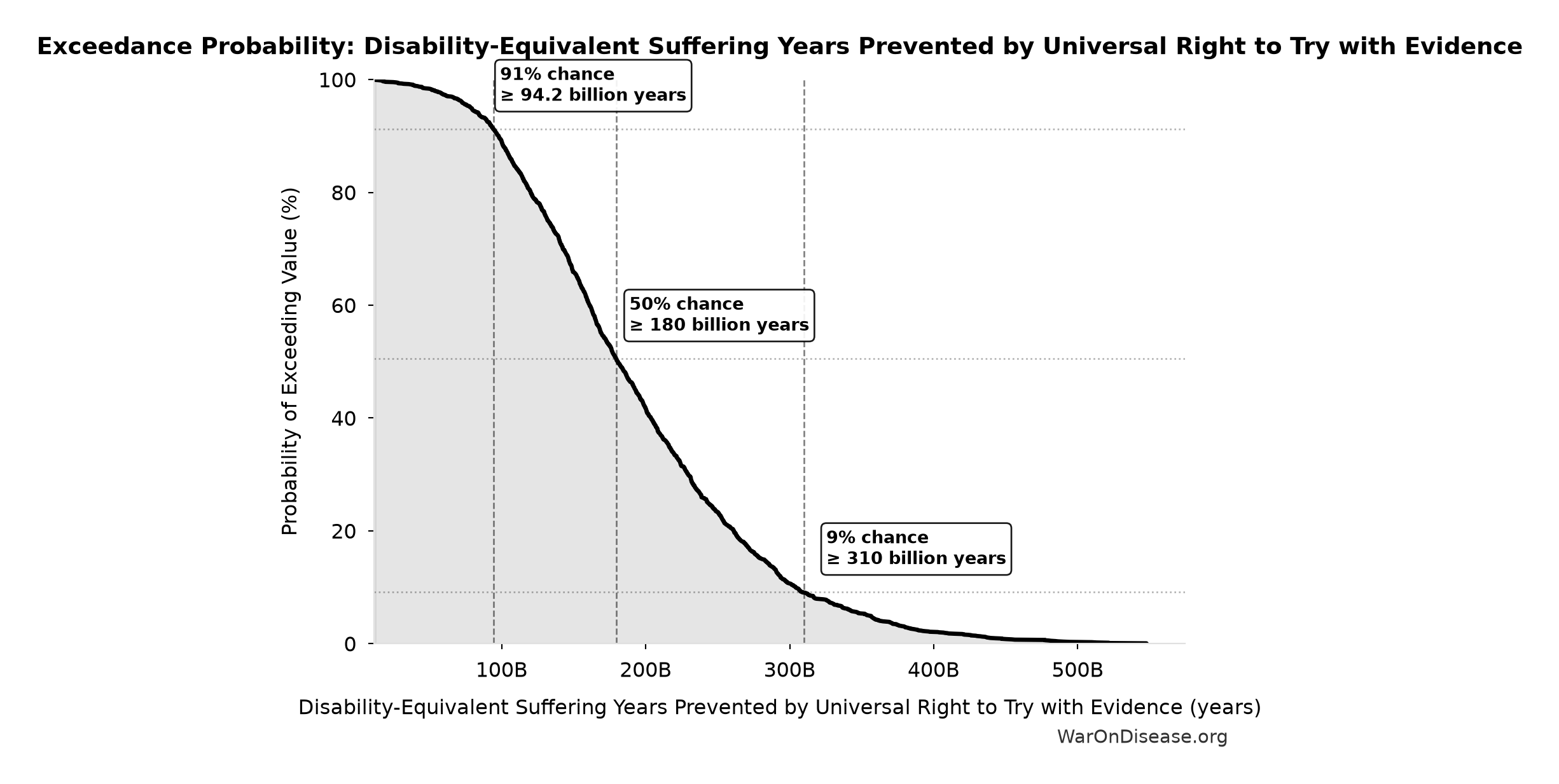 Probability of Exceeding Threshold: Disability-Equivalent Suffering Years Prevented by Universal Right to Try with Evidence
