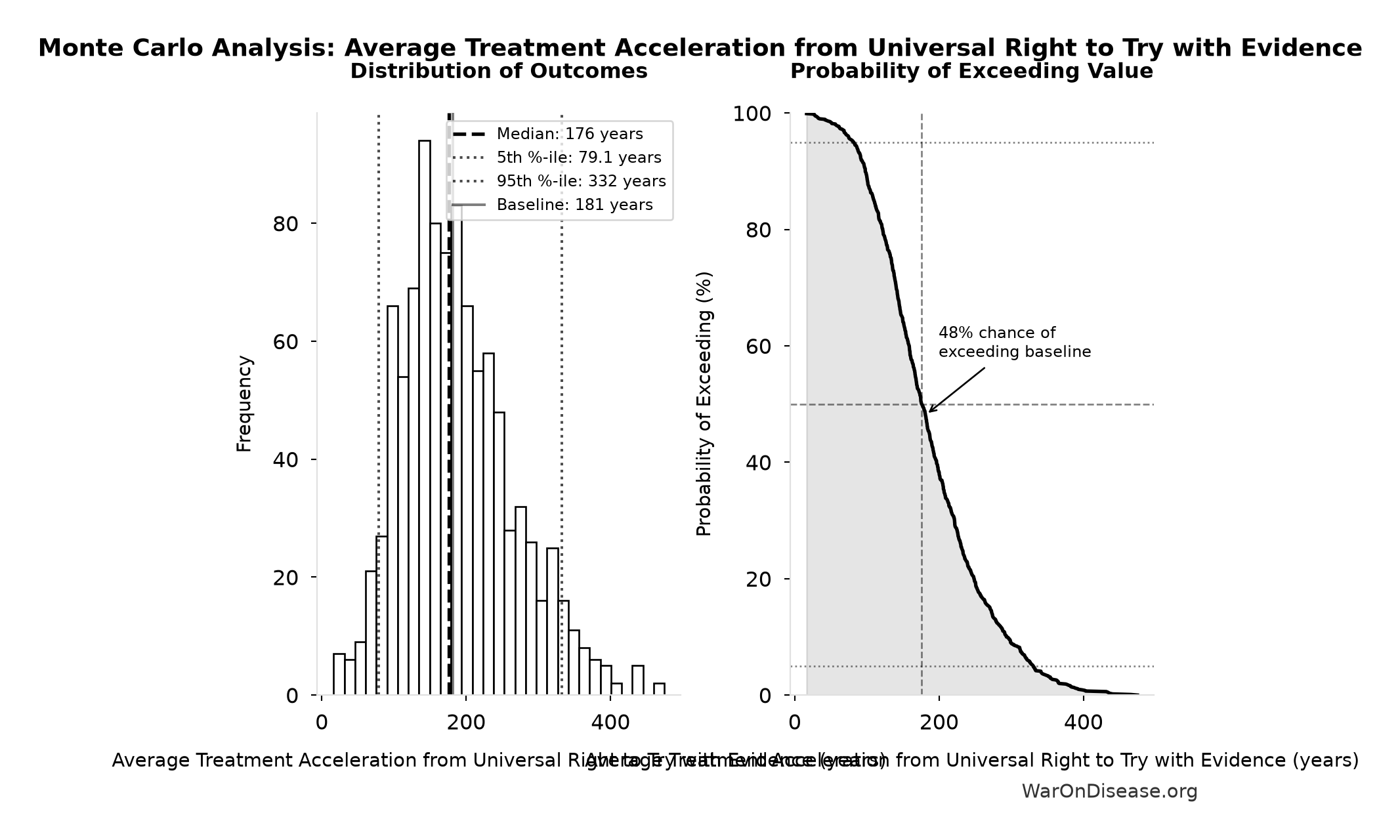 Monte Carlo Distribution: Average Treatment Acceleration from Universal Right to Try with Evidence (10,000 simulations)