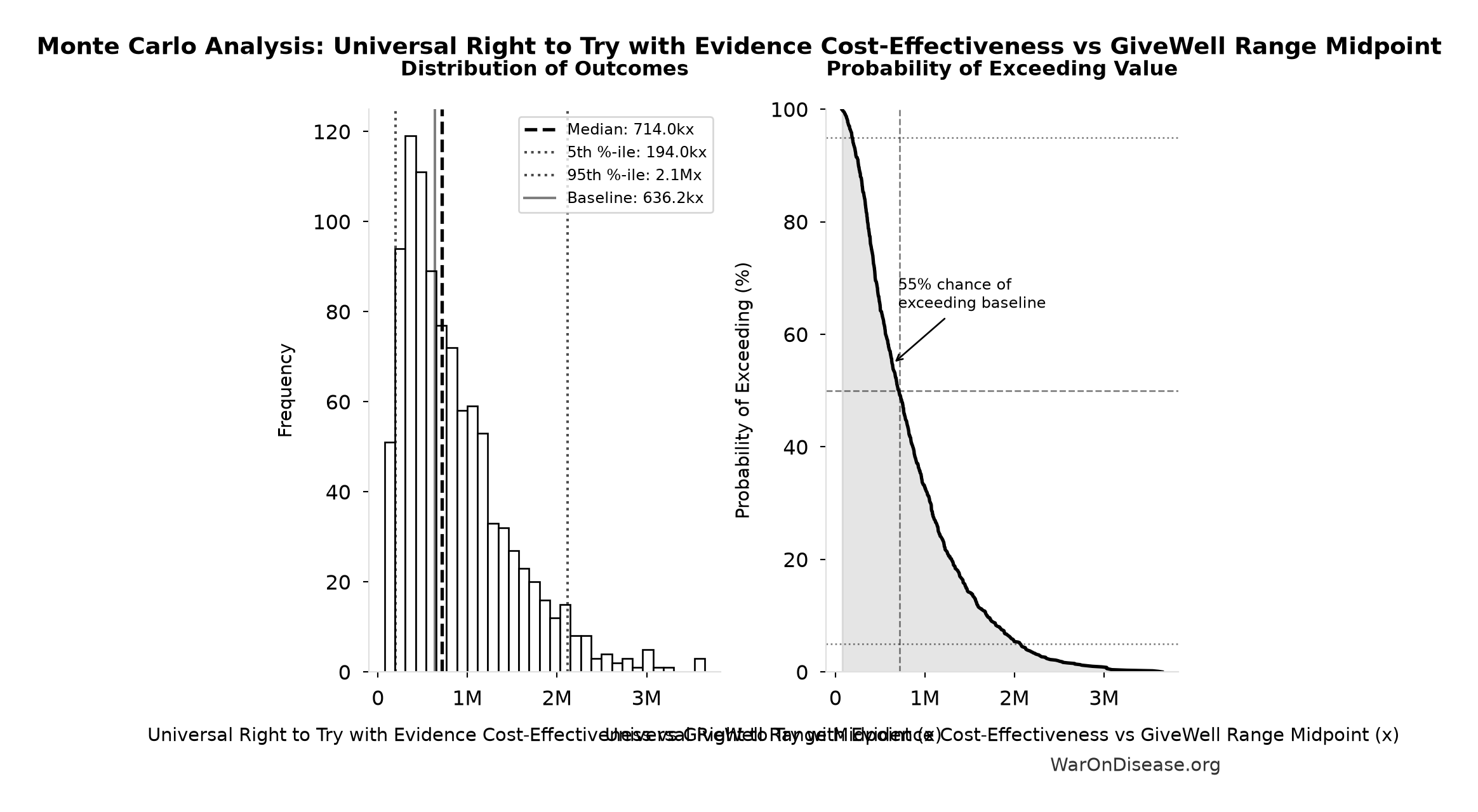 Monte Carlo Distribution: Universal Right to Try with Evidence Cost-Effectiveness vs GiveWell Range Midpoint (10,000 simulations)