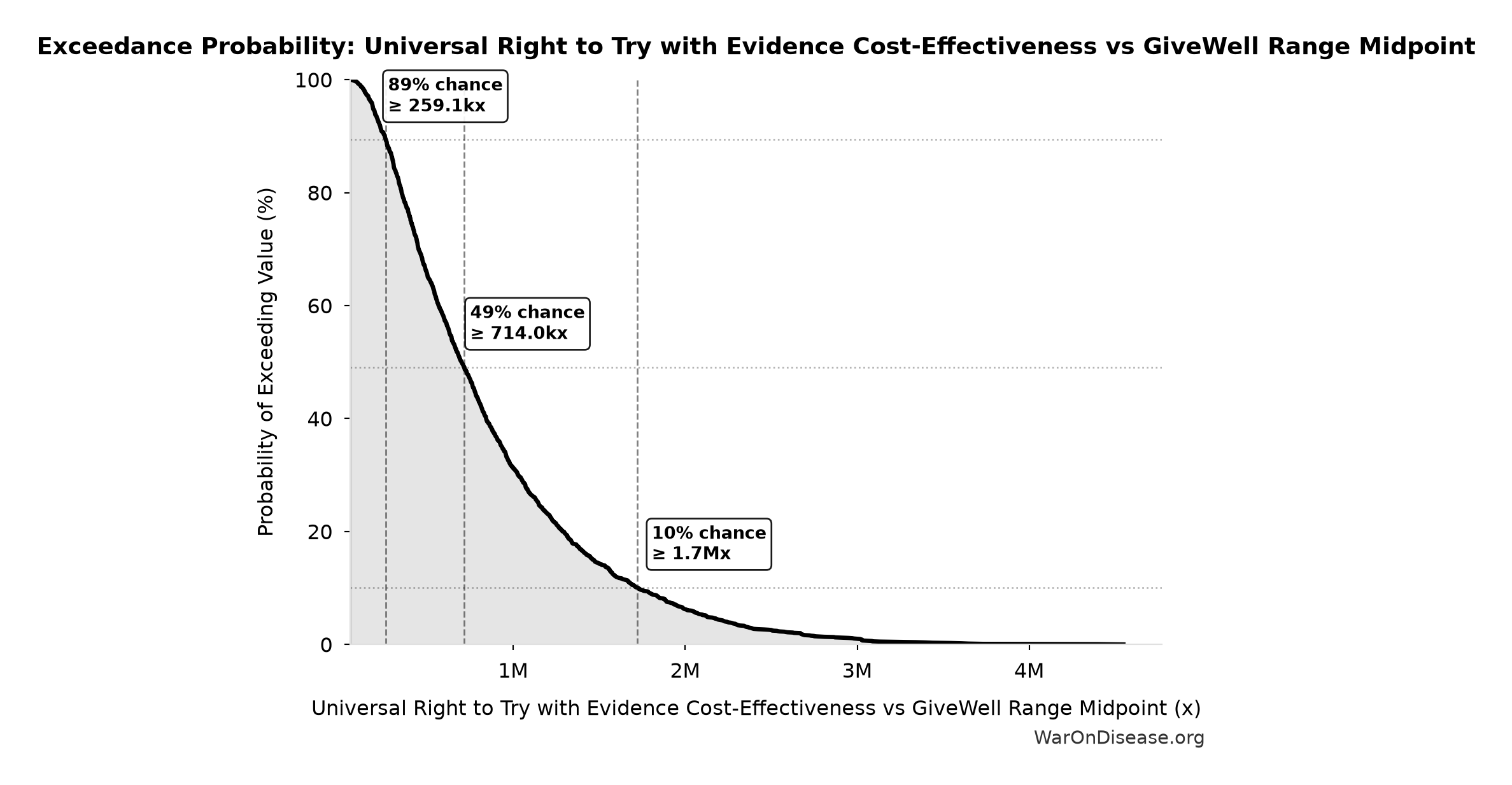 Probability of Exceeding Threshold: Universal Right to Try with Evidence Cost-Effectiveness vs GiveWell Range Midpoint