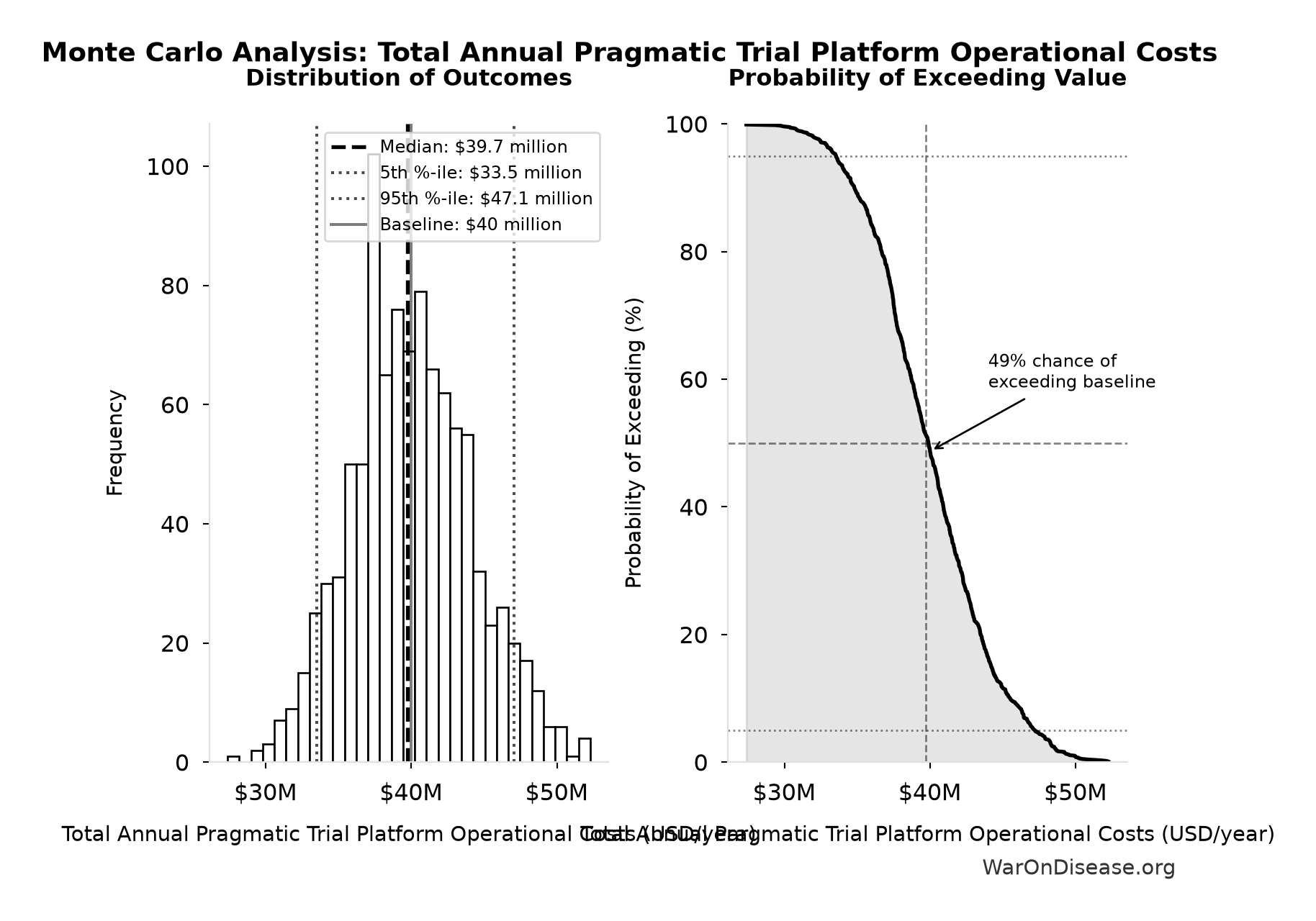 Monte Carlo Distribution: Total Annual Pragmatic Trial Platform Operational Costs (10,000 simulations)